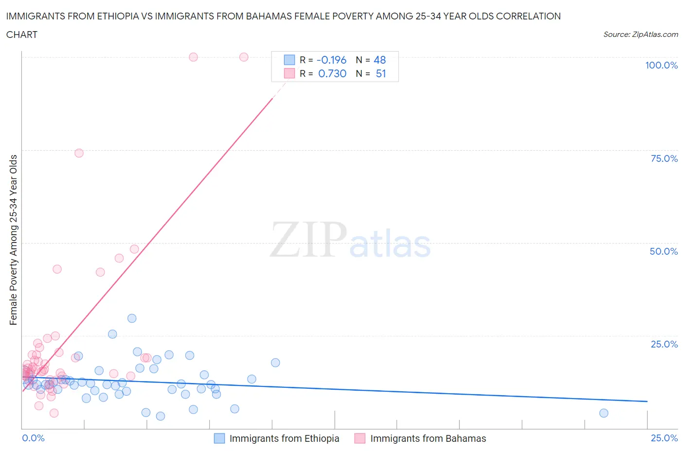Immigrants from Ethiopia vs Immigrants from Bahamas Female Poverty Among 25-34 Year Olds