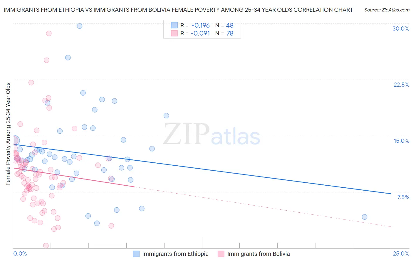 Immigrants from Ethiopia vs Immigrants from Bolivia Female Poverty Among 25-34 Year Olds