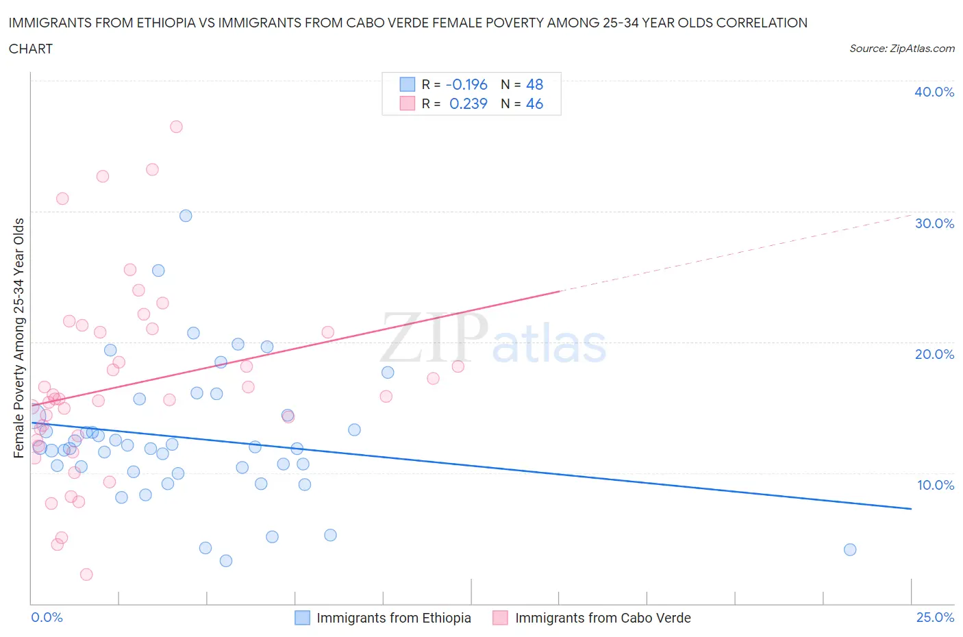 Immigrants from Ethiopia vs Immigrants from Cabo Verde Female Poverty Among 25-34 Year Olds