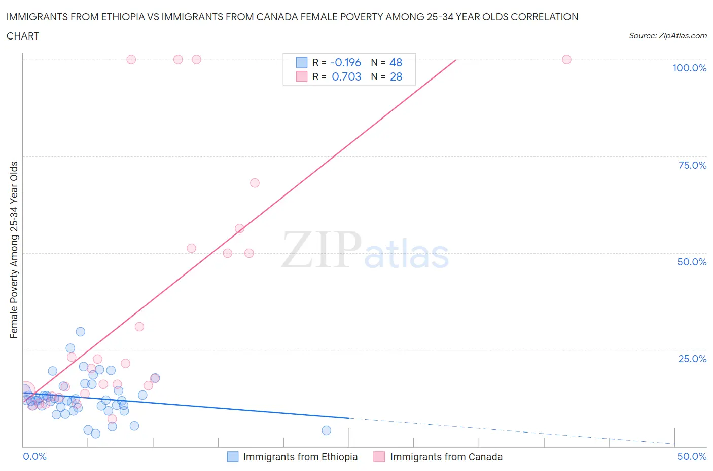 Immigrants from Ethiopia vs Immigrants from Canada Female Poverty Among 25-34 Year Olds