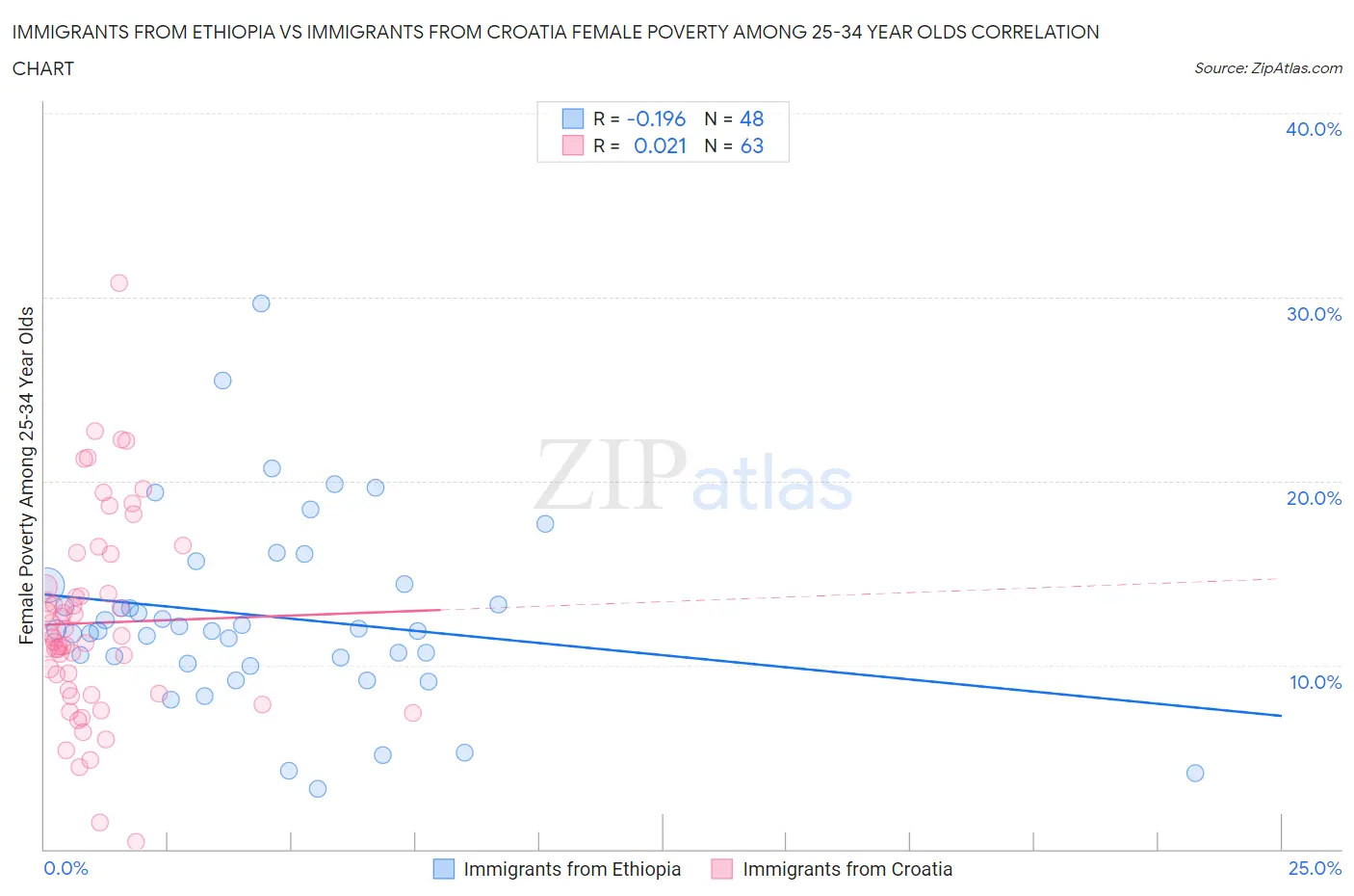 Immigrants from Ethiopia vs Immigrants from Croatia Female Poverty Among 25-34 Year Olds
