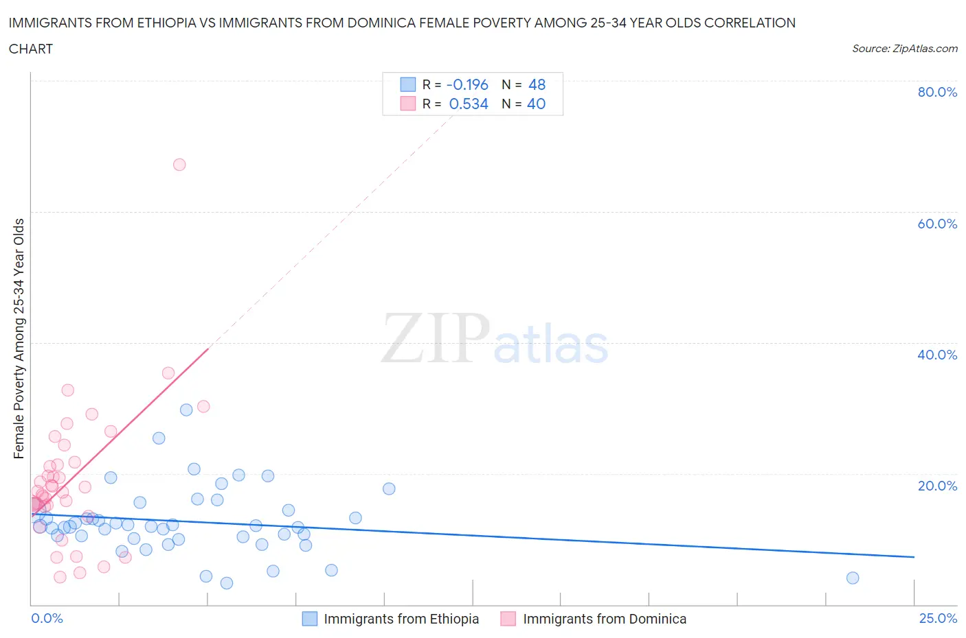 Immigrants from Ethiopia vs Immigrants from Dominica Female Poverty Among 25-34 Year Olds