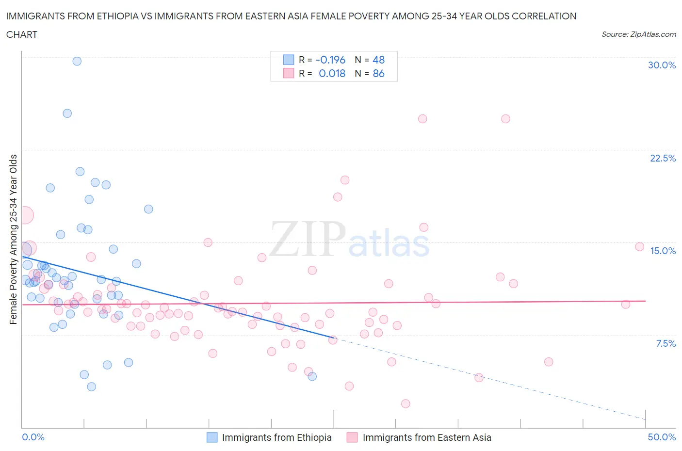 Immigrants from Ethiopia vs Immigrants from Eastern Asia Female Poverty Among 25-34 Year Olds