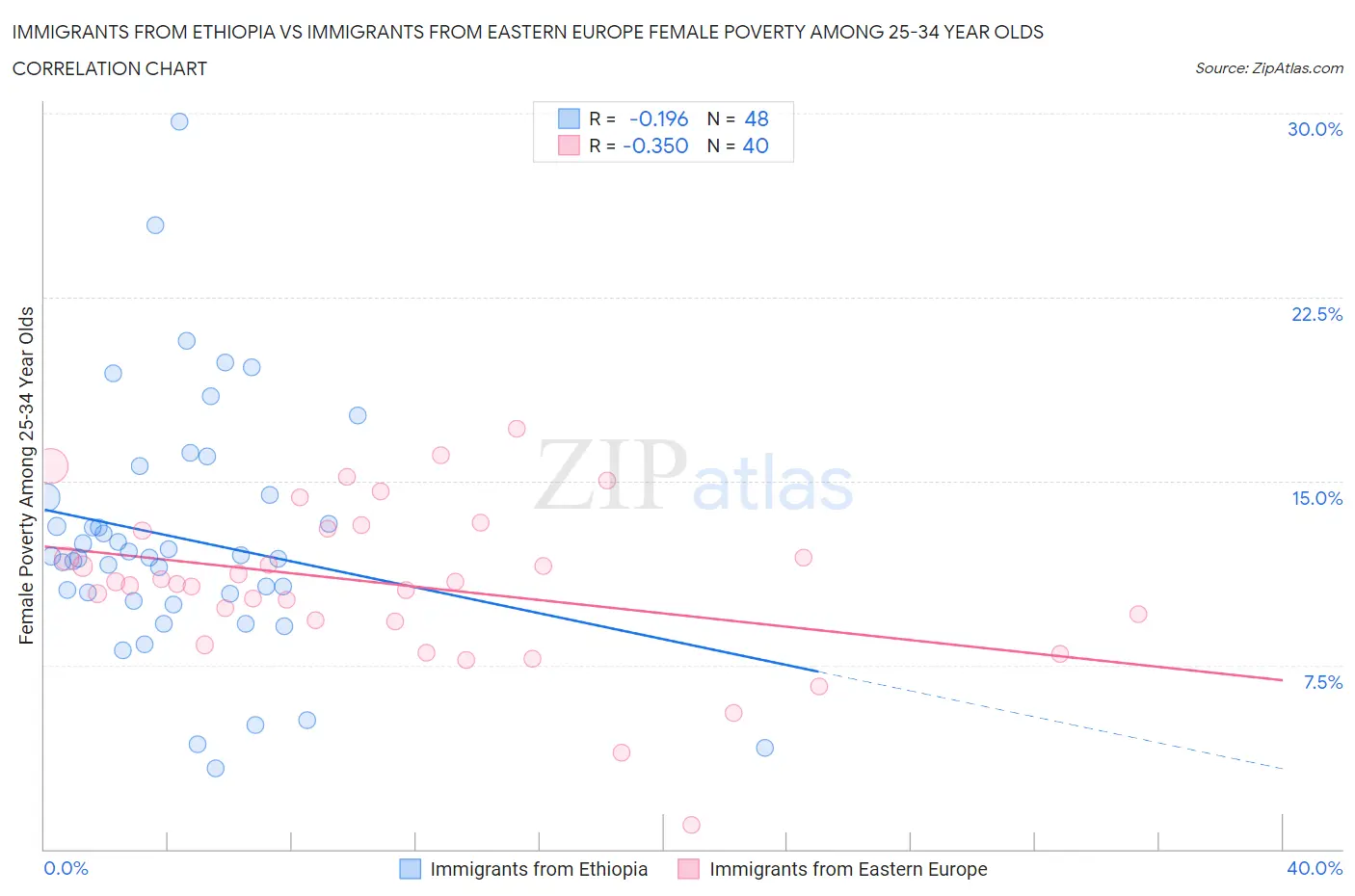 Immigrants from Ethiopia vs Immigrants from Eastern Europe Female Poverty Among 25-34 Year Olds