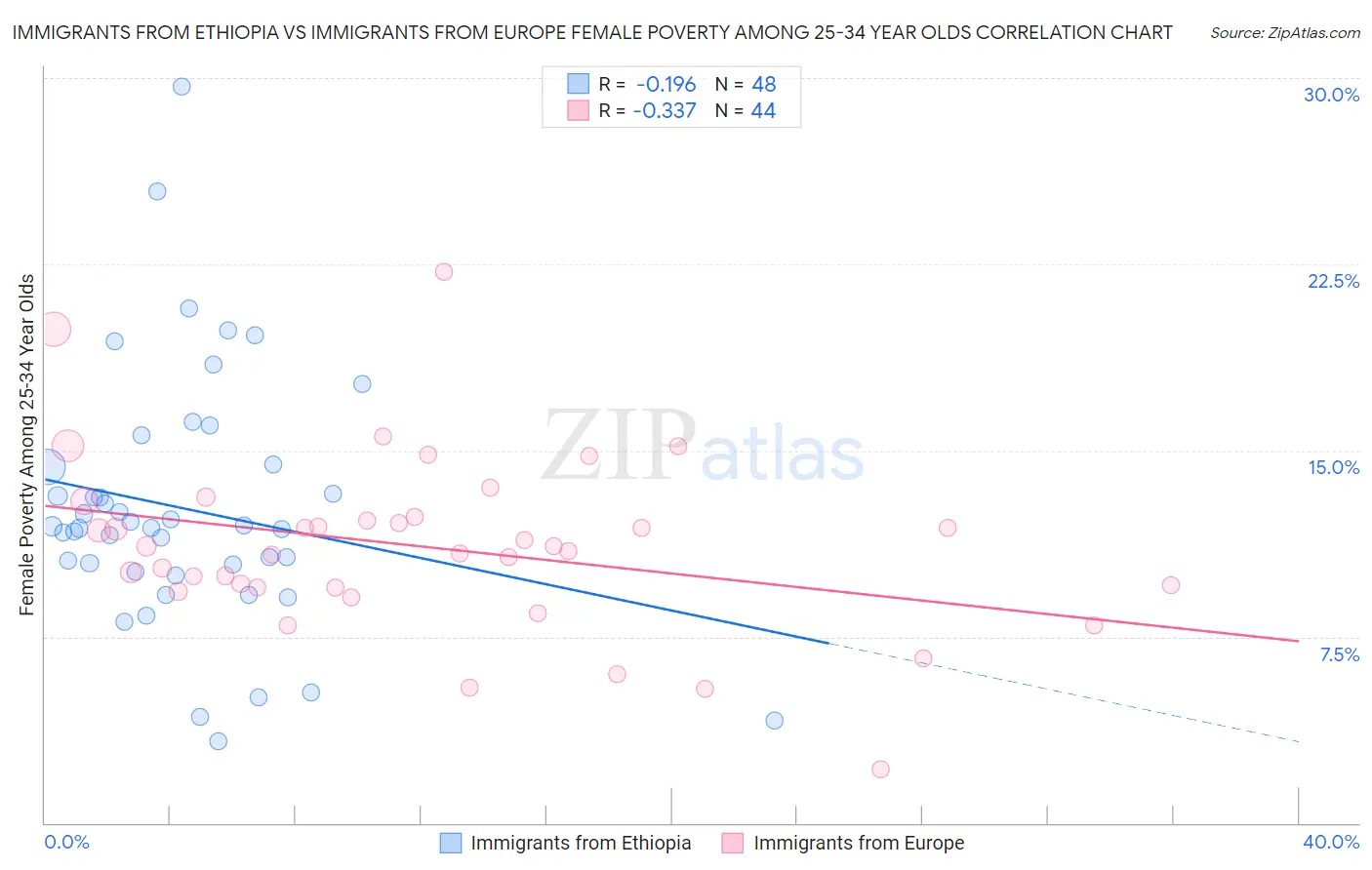 Immigrants from Ethiopia vs Immigrants from Europe Female Poverty Among 25-34 Year Olds