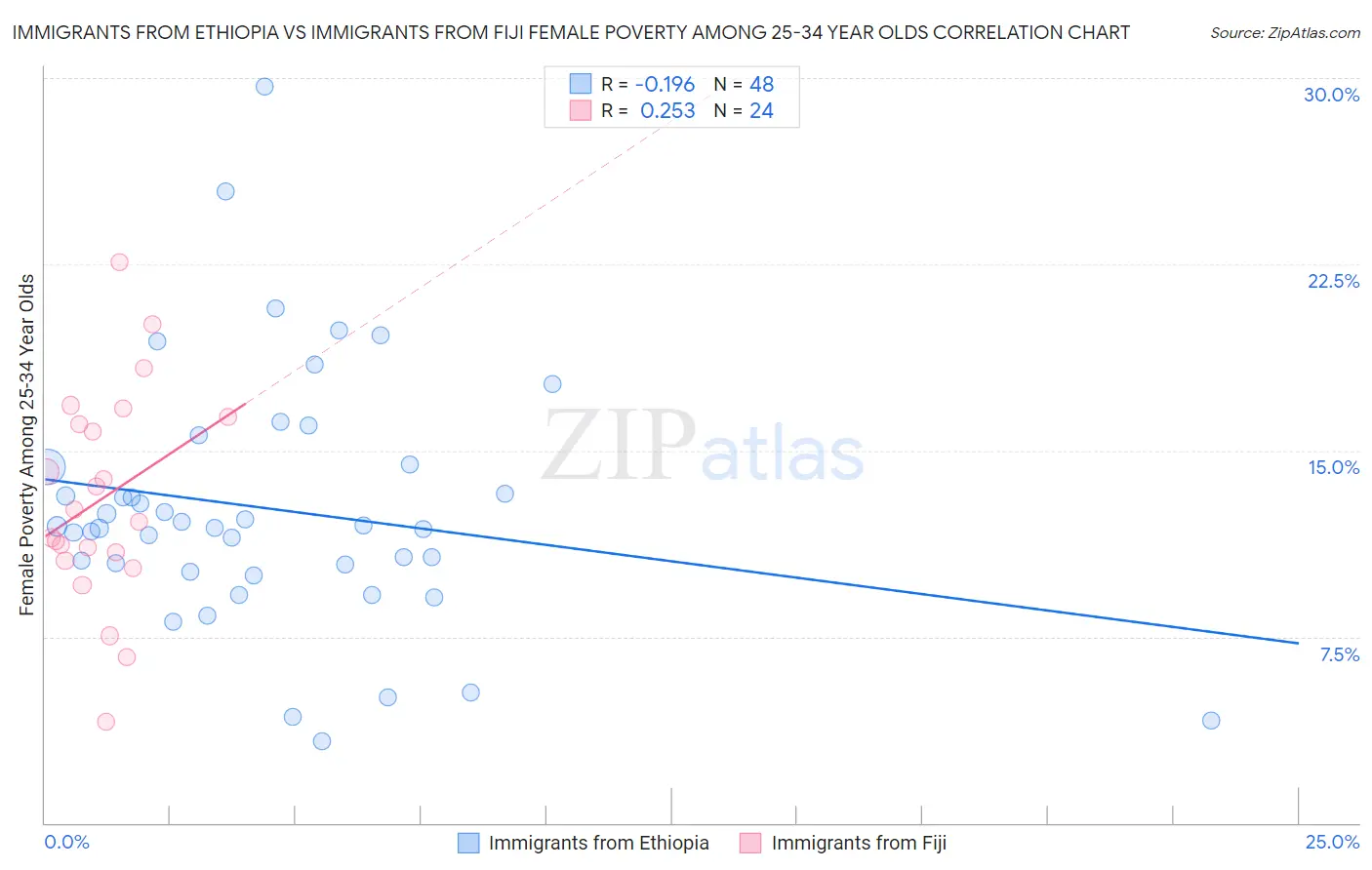 Immigrants from Ethiopia vs Immigrants from Fiji Female Poverty Among 25-34 Year Olds