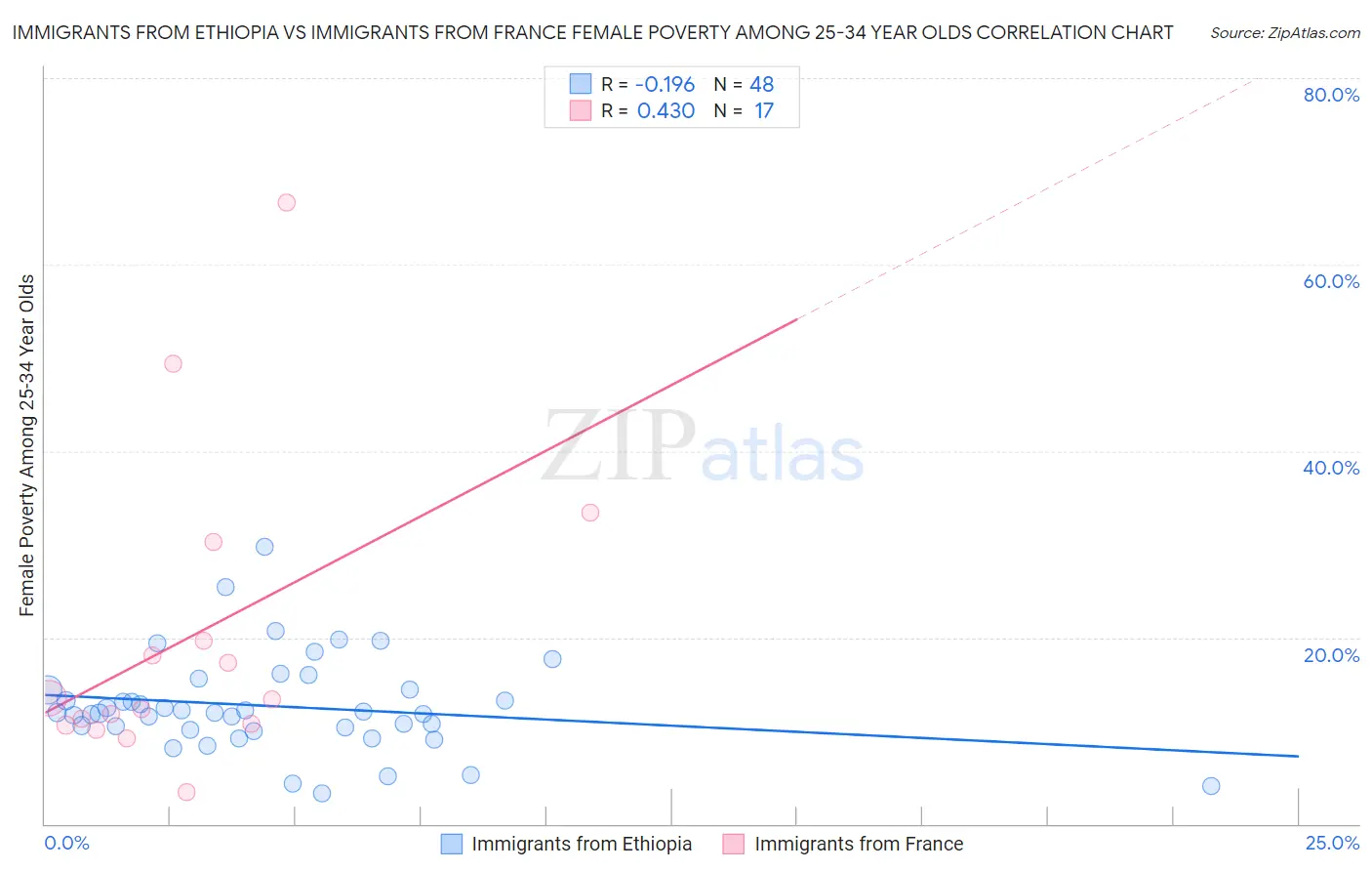 Immigrants from Ethiopia vs Immigrants from France Female Poverty Among 25-34 Year Olds