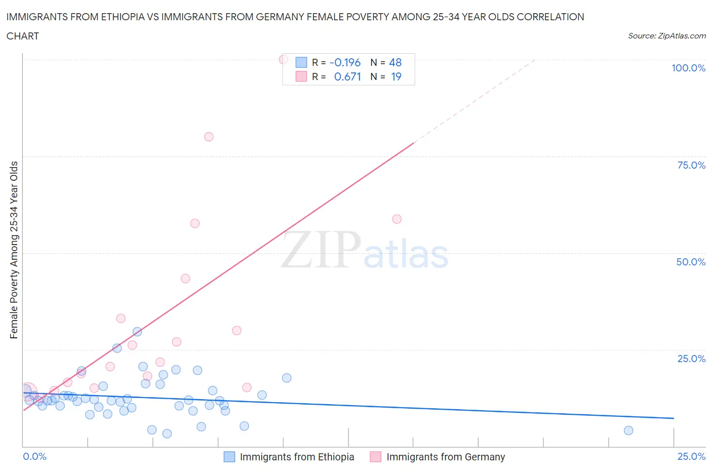 Immigrants from Ethiopia vs Immigrants from Germany Female Poverty Among 25-34 Year Olds