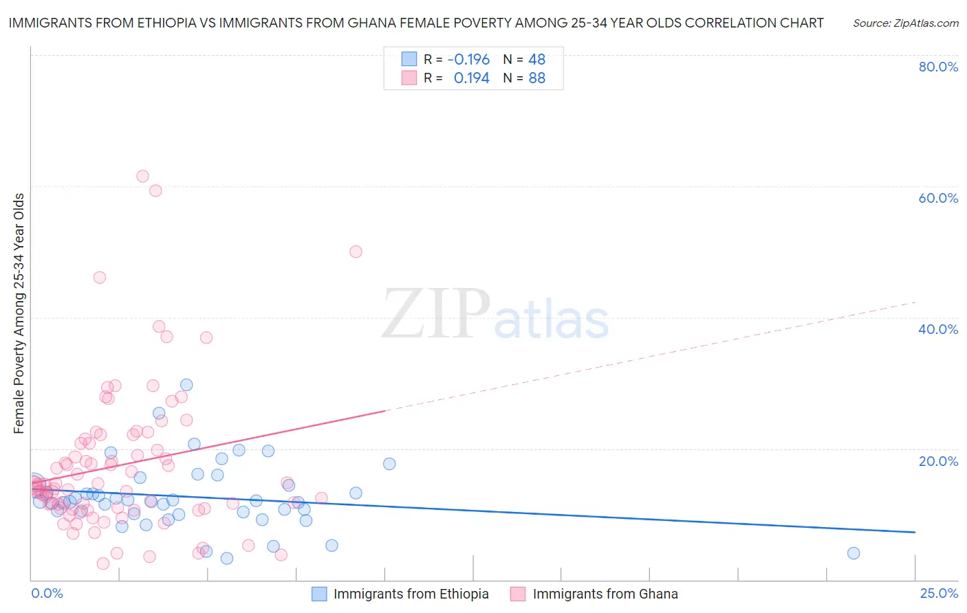Immigrants from Ethiopia vs Immigrants from Ghana Female Poverty Among 25-34 Year Olds
