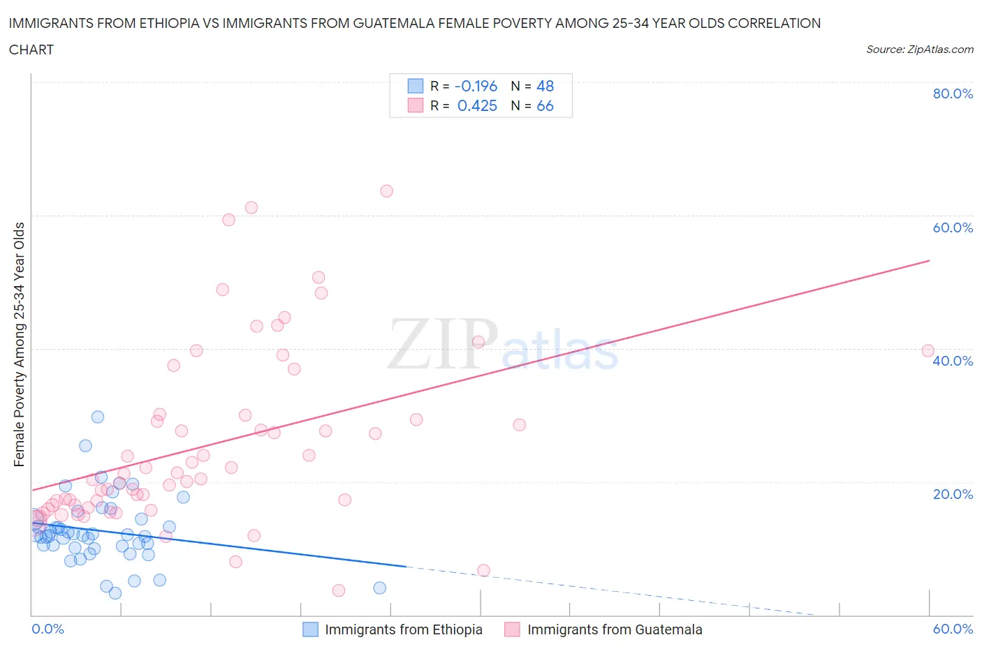 Immigrants from Ethiopia vs Immigrants from Guatemala Female Poverty Among 25-34 Year Olds