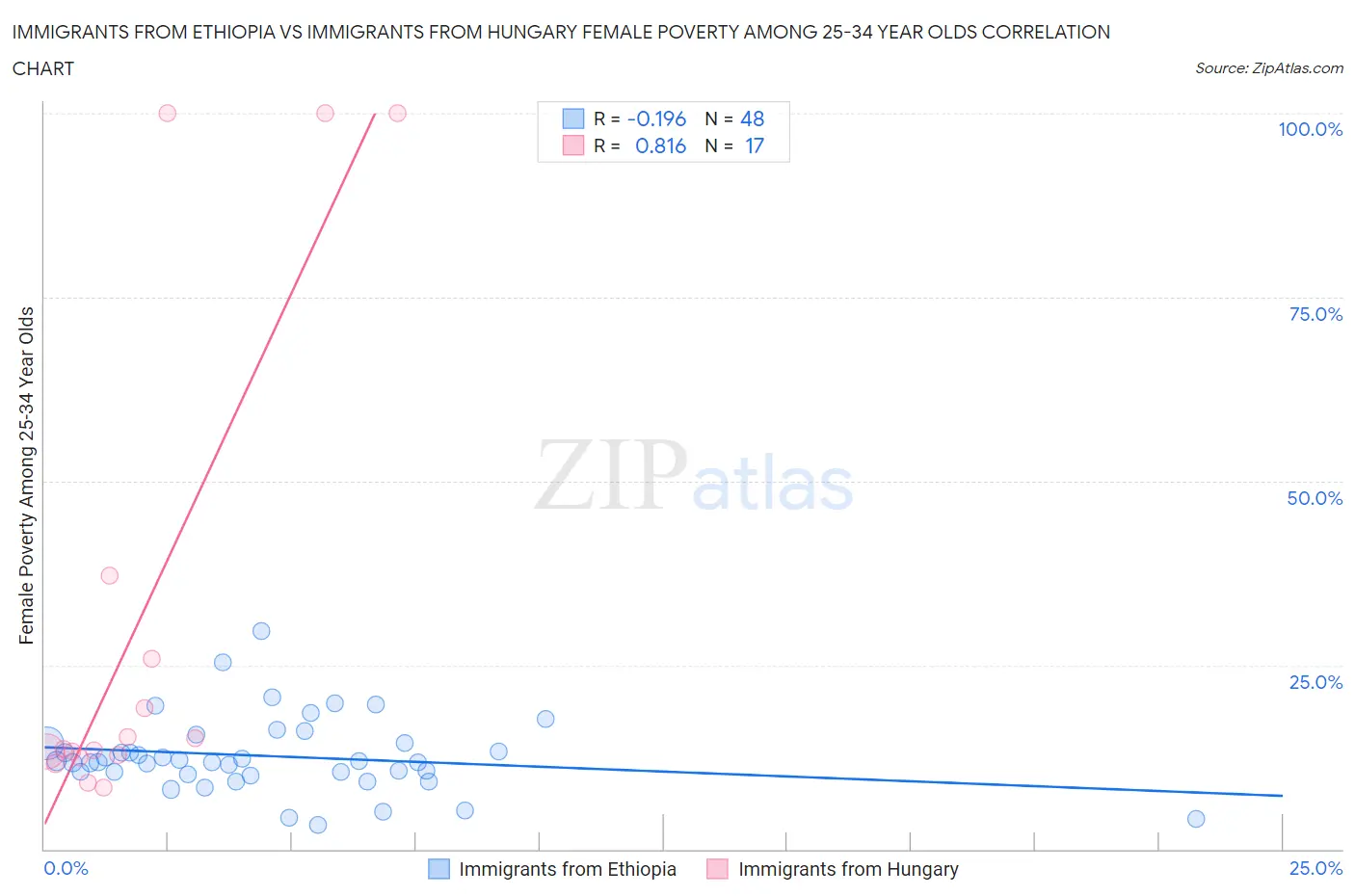 Immigrants from Ethiopia vs Immigrants from Hungary Female Poverty Among 25-34 Year Olds