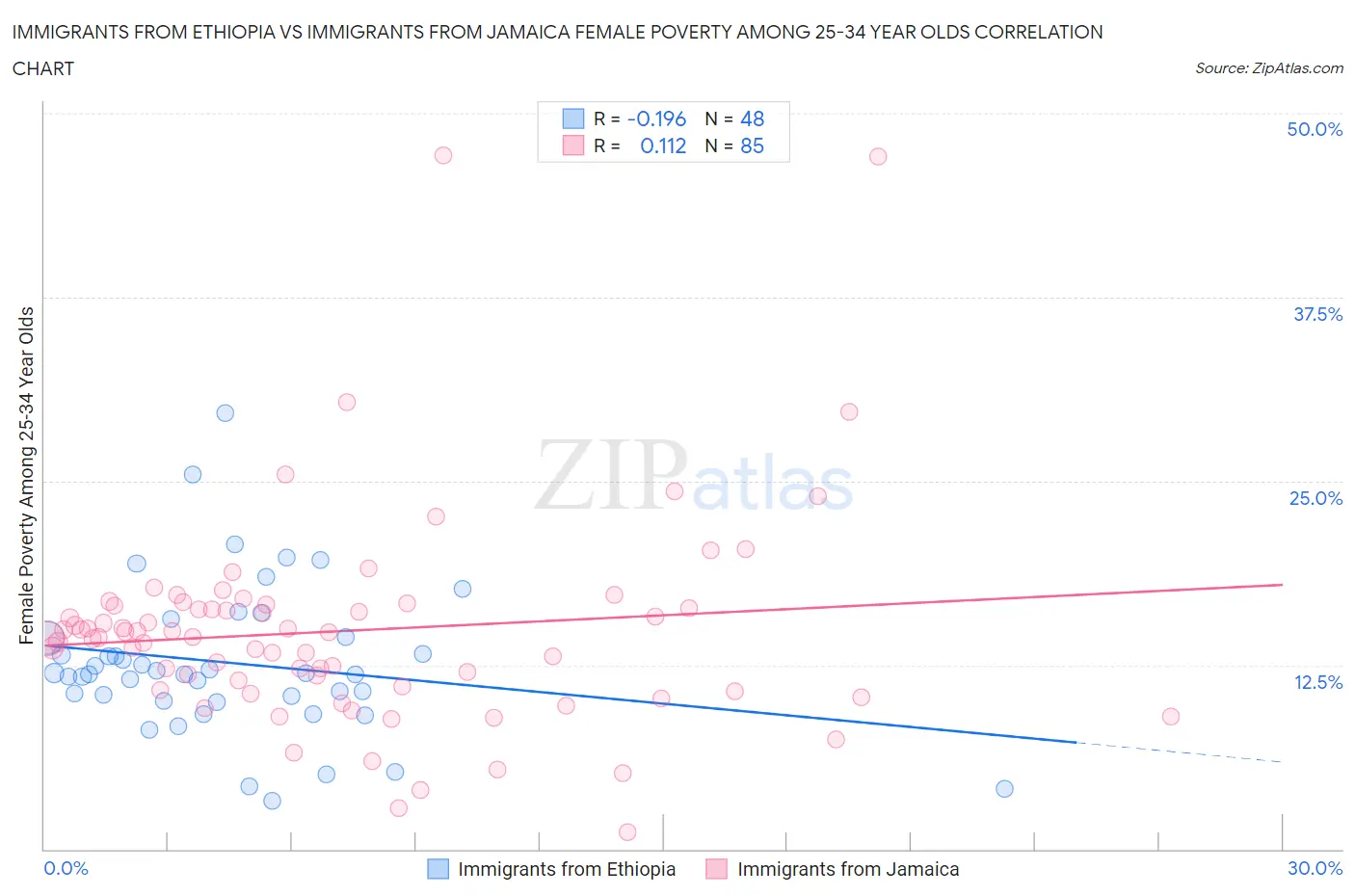 Immigrants from Ethiopia vs Immigrants from Jamaica Female Poverty Among 25-34 Year Olds