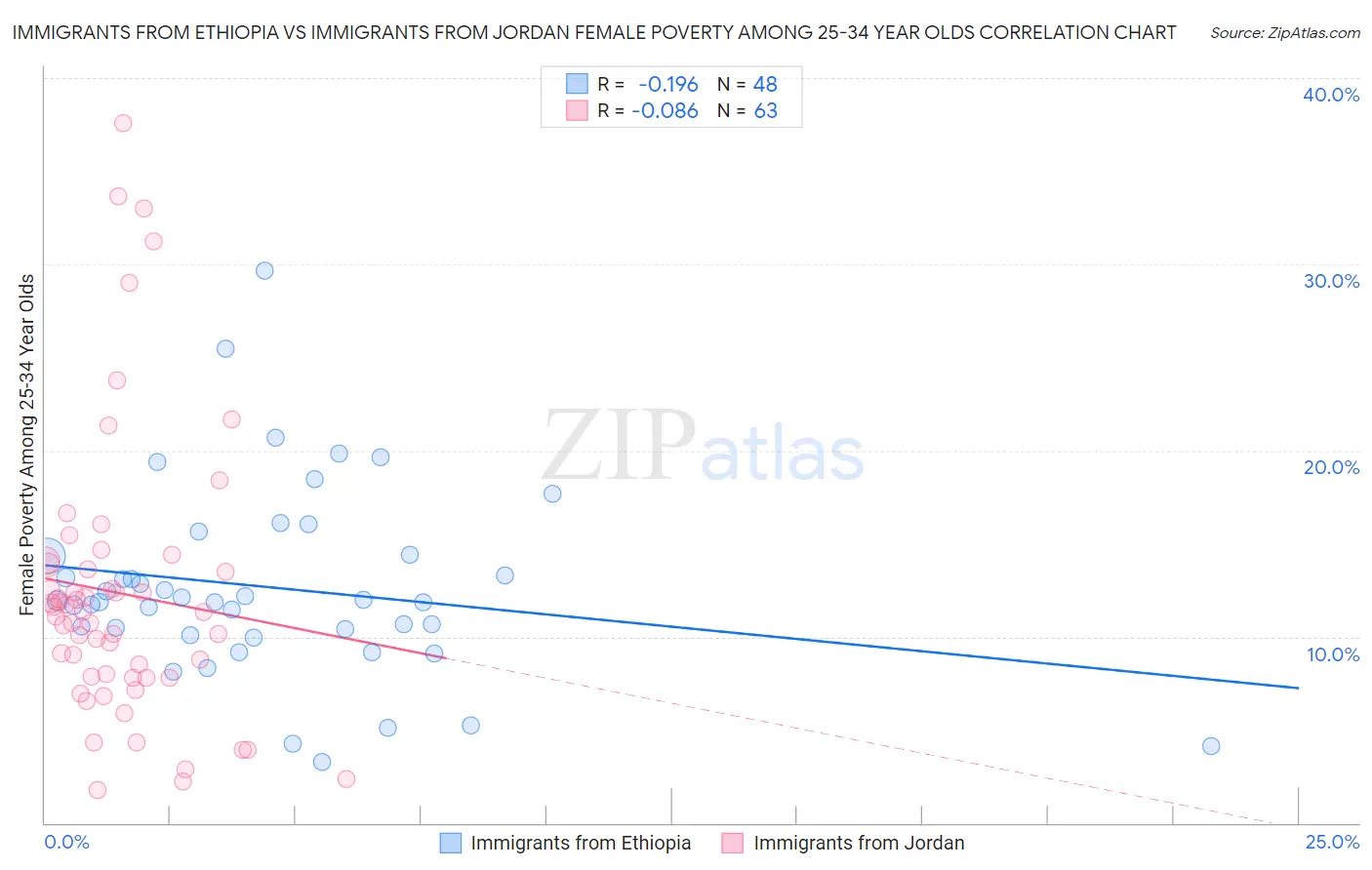 Immigrants from Ethiopia vs Immigrants from Jordan Female Poverty Among 25-34 Year Olds