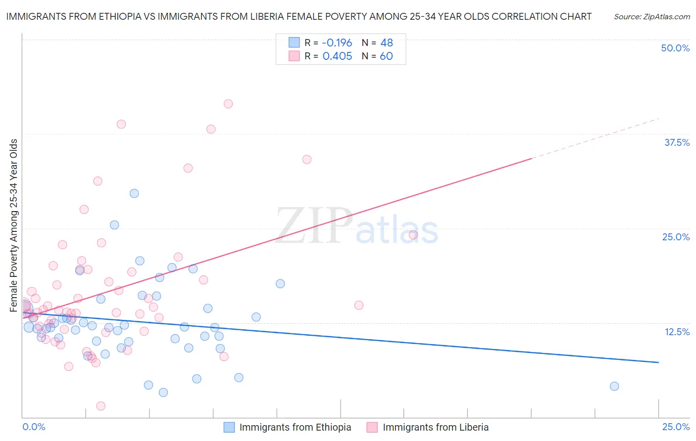 Immigrants from Ethiopia vs Immigrants from Liberia Female Poverty Among 25-34 Year Olds
