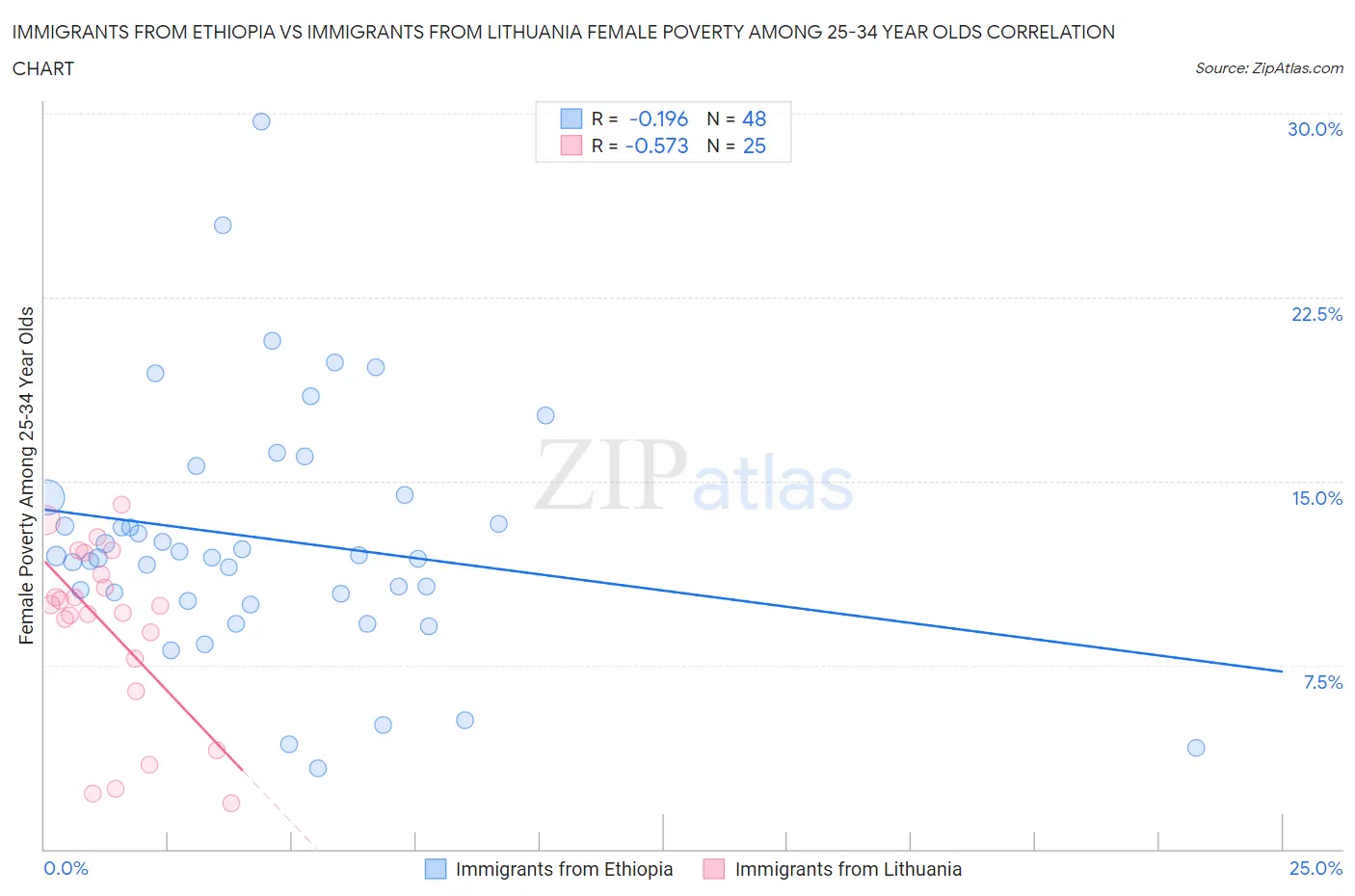 Immigrants from Ethiopia vs Immigrants from Lithuania Female Poverty Among 25-34 Year Olds