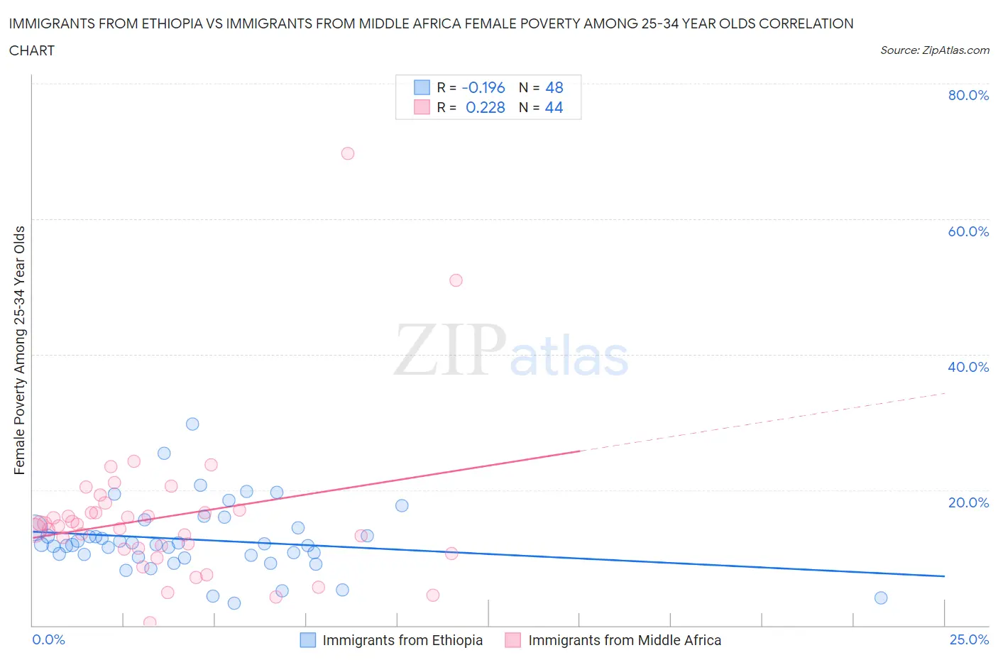 Immigrants from Ethiopia vs Immigrants from Middle Africa Female Poverty Among 25-34 Year Olds