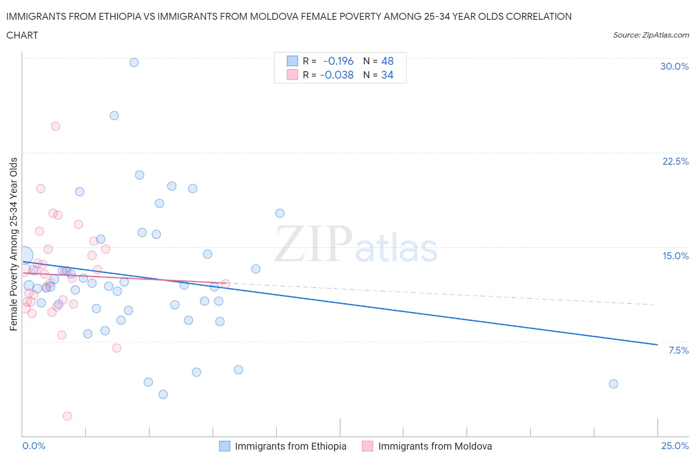 Immigrants from Ethiopia vs Immigrants from Moldova Female Poverty Among 25-34 Year Olds