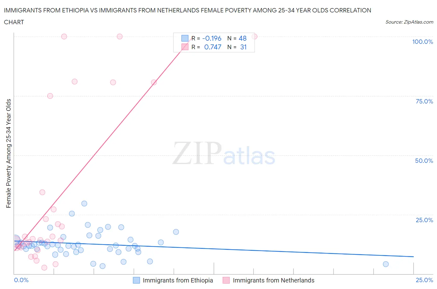 Immigrants from Ethiopia vs Immigrants from Netherlands Female Poverty Among 25-34 Year Olds