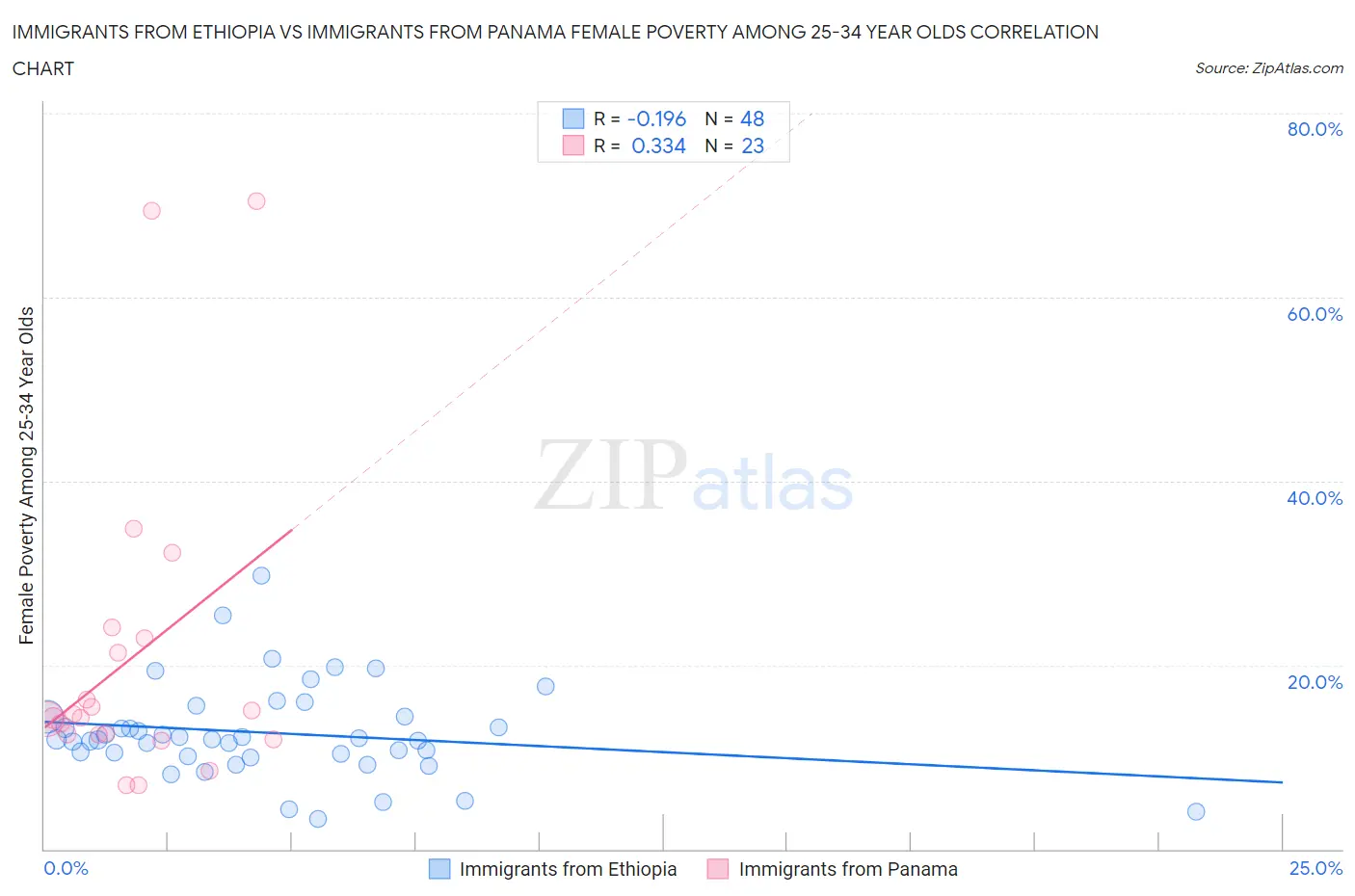 Immigrants from Ethiopia vs Immigrants from Panama Female Poverty Among 25-34 Year Olds