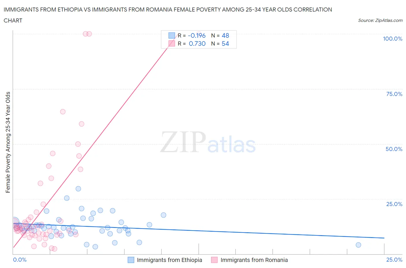 Immigrants from Ethiopia vs Immigrants from Romania Female Poverty Among 25-34 Year Olds
