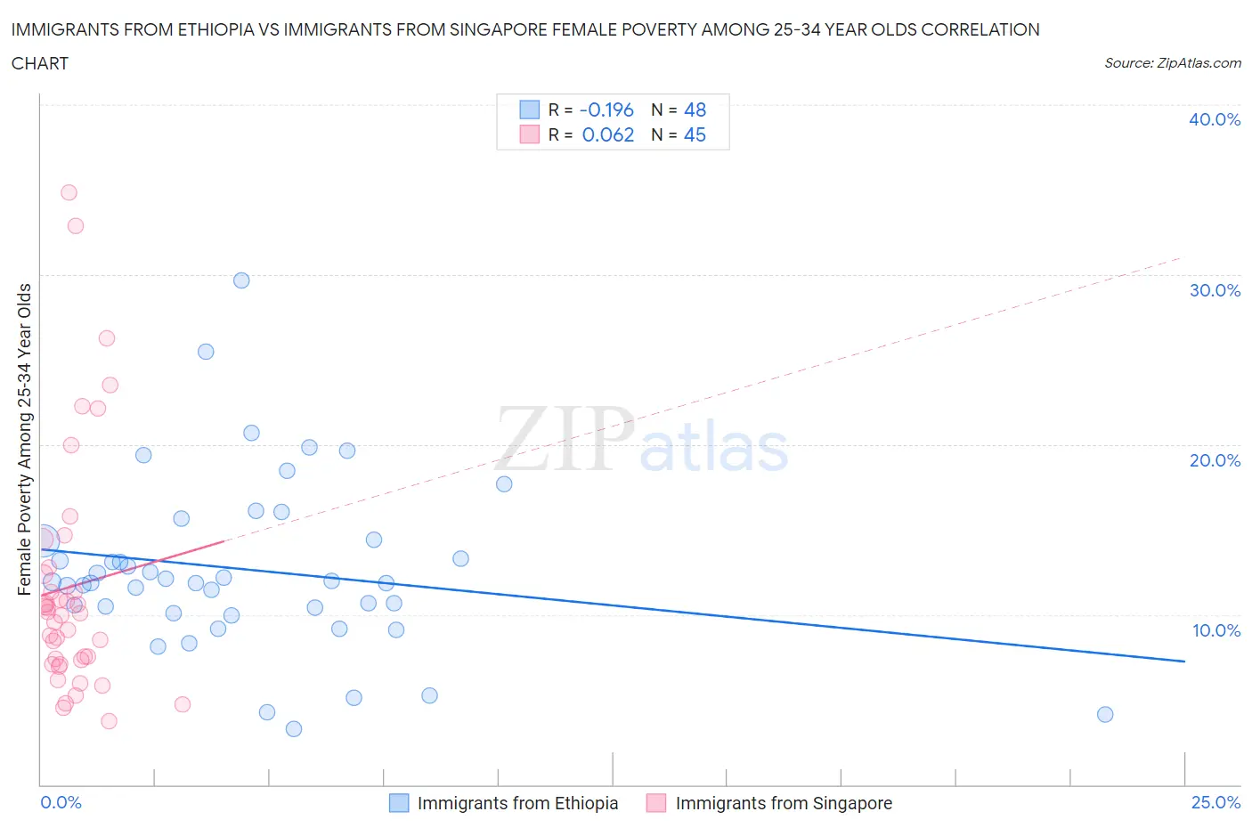 Immigrants from Ethiopia vs Immigrants from Singapore Female Poverty Among 25-34 Year Olds