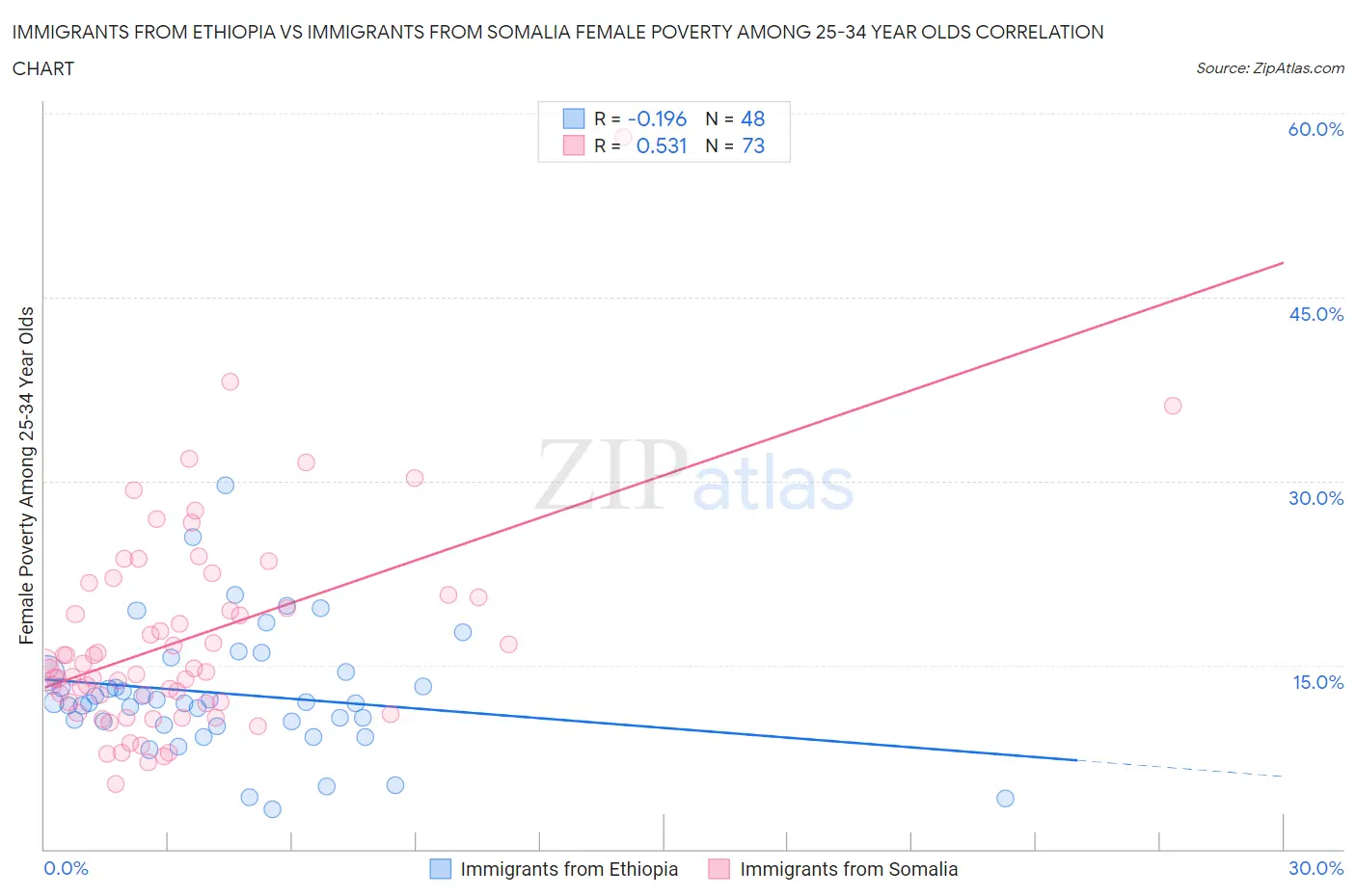 Immigrants from Ethiopia vs Immigrants from Somalia Female Poverty Among 25-34 Year Olds