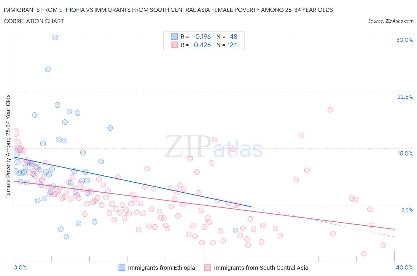 Immigrants from Ethiopia vs Immigrants from South Central Asia Female Poverty Among 25-34 Year Olds
