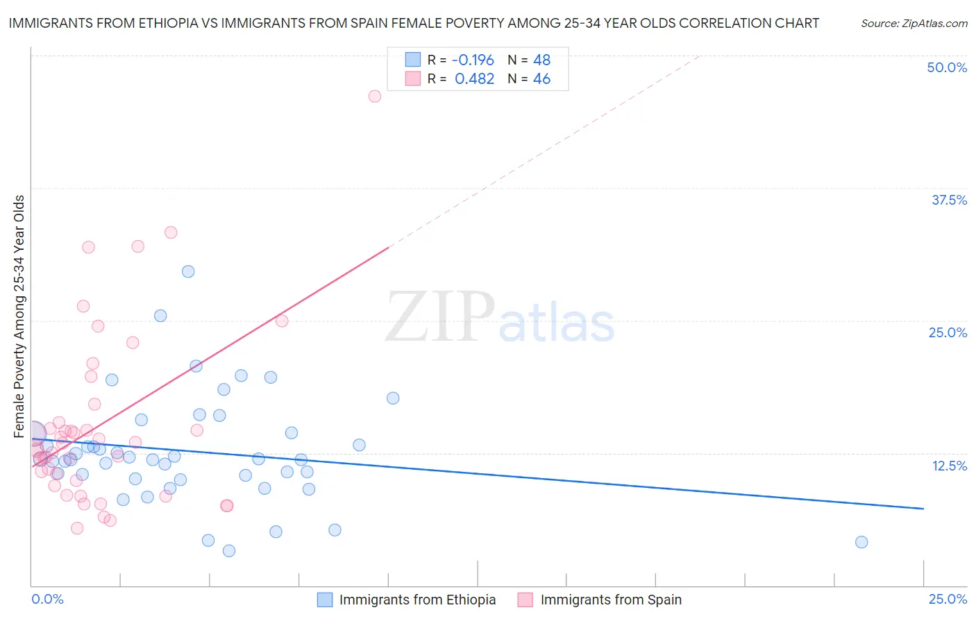 Immigrants from Ethiopia vs Immigrants from Spain Female Poverty Among 25-34 Year Olds