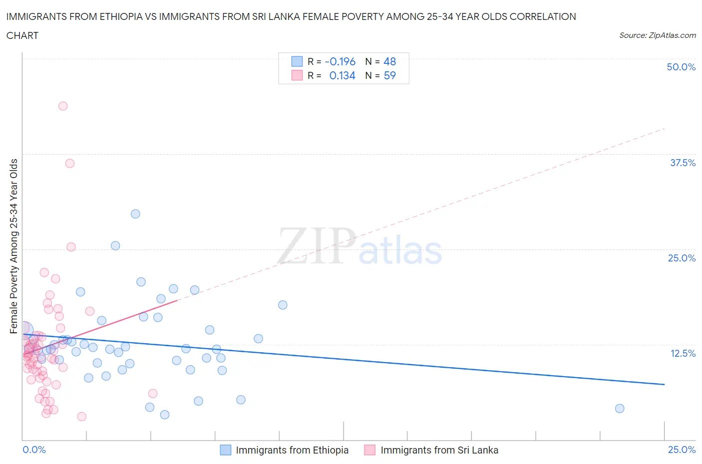 Immigrants from Ethiopia vs Immigrants from Sri Lanka Female Poverty Among 25-34 Year Olds