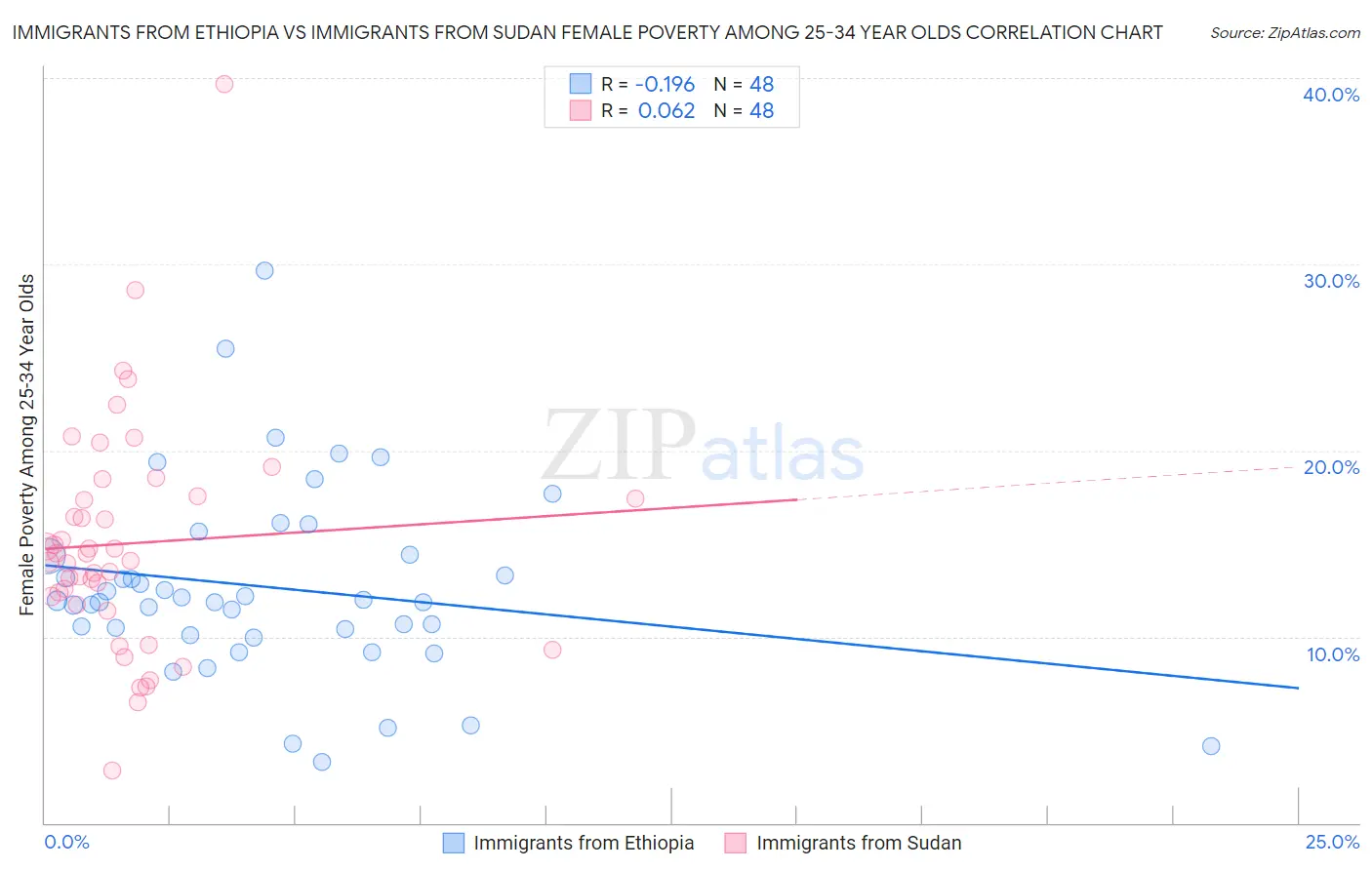Immigrants from Ethiopia vs Immigrants from Sudan Female Poverty Among 25-34 Year Olds