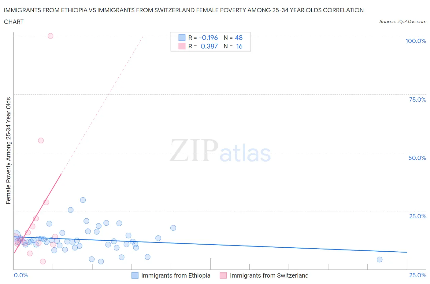 Immigrants from Ethiopia vs Immigrants from Switzerland Female Poverty Among 25-34 Year Olds