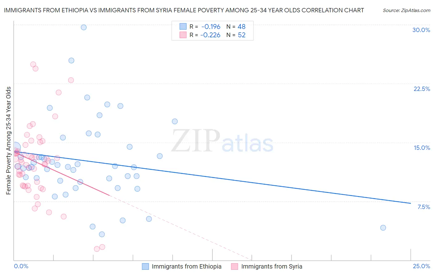 Immigrants from Ethiopia vs Immigrants from Syria Female Poverty Among 25-34 Year Olds
