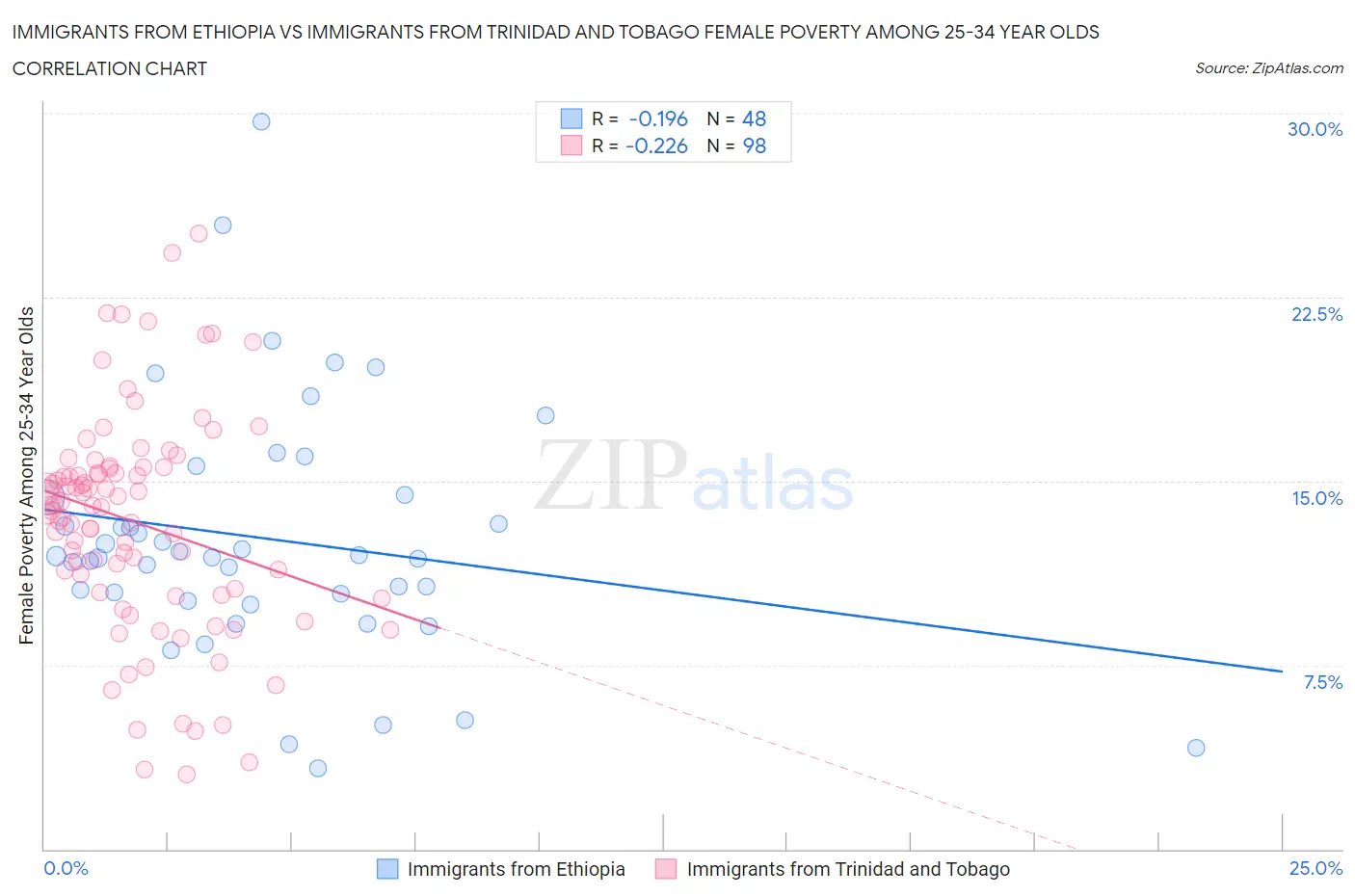 Immigrants from Ethiopia vs Immigrants from Trinidad and Tobago Female Poverty Among 25-34 Year Olds