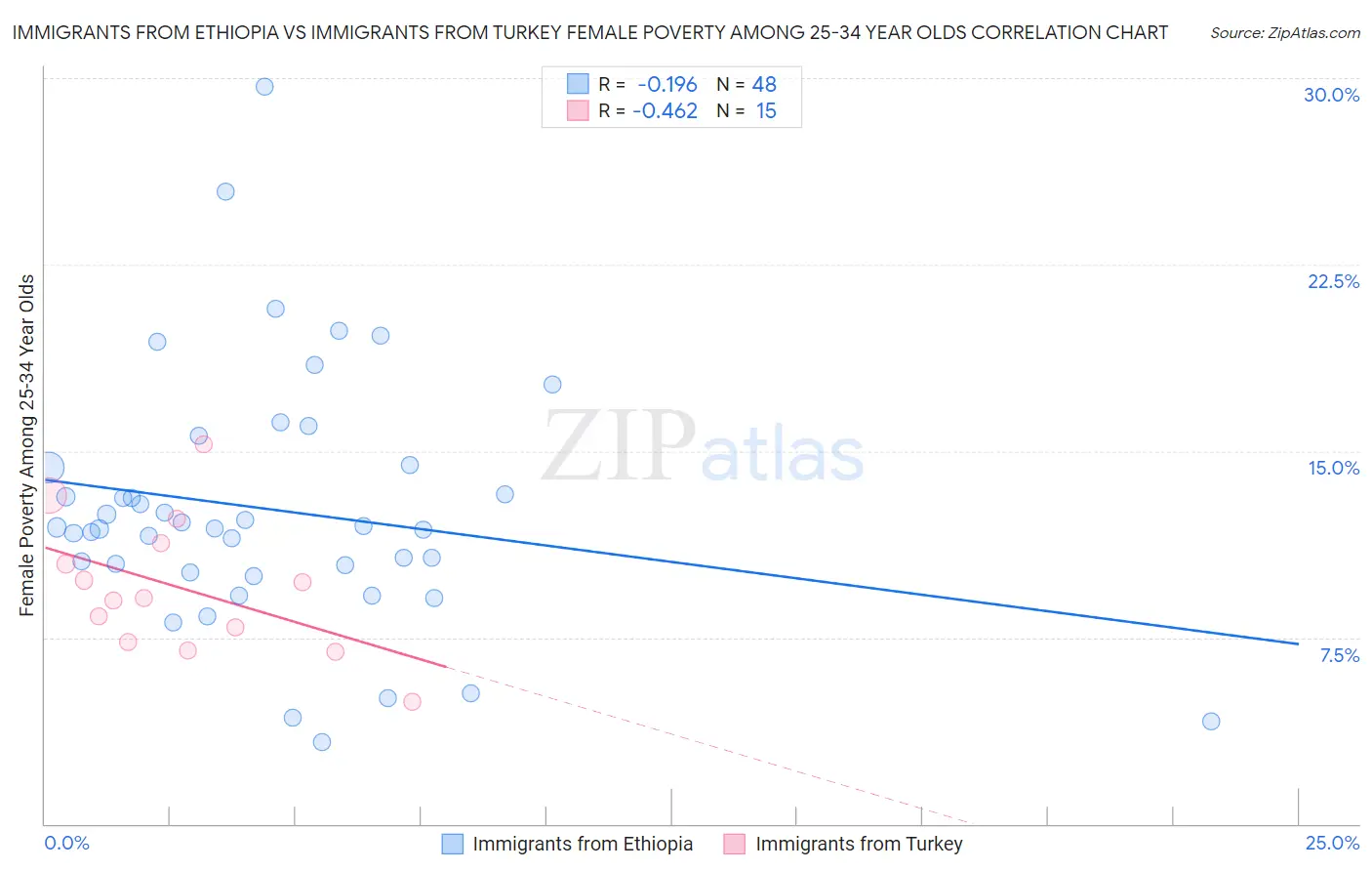 Immigrants from Ethiopia vs Immigrants from Turkey Female Poverty Among 25-34 Year Olds