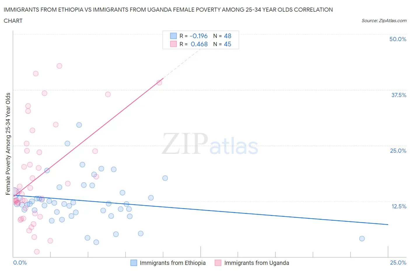 Immigrants from Ethiopia vs Immigrants from Uganda Female Poverty Among 25-34 Year Olds