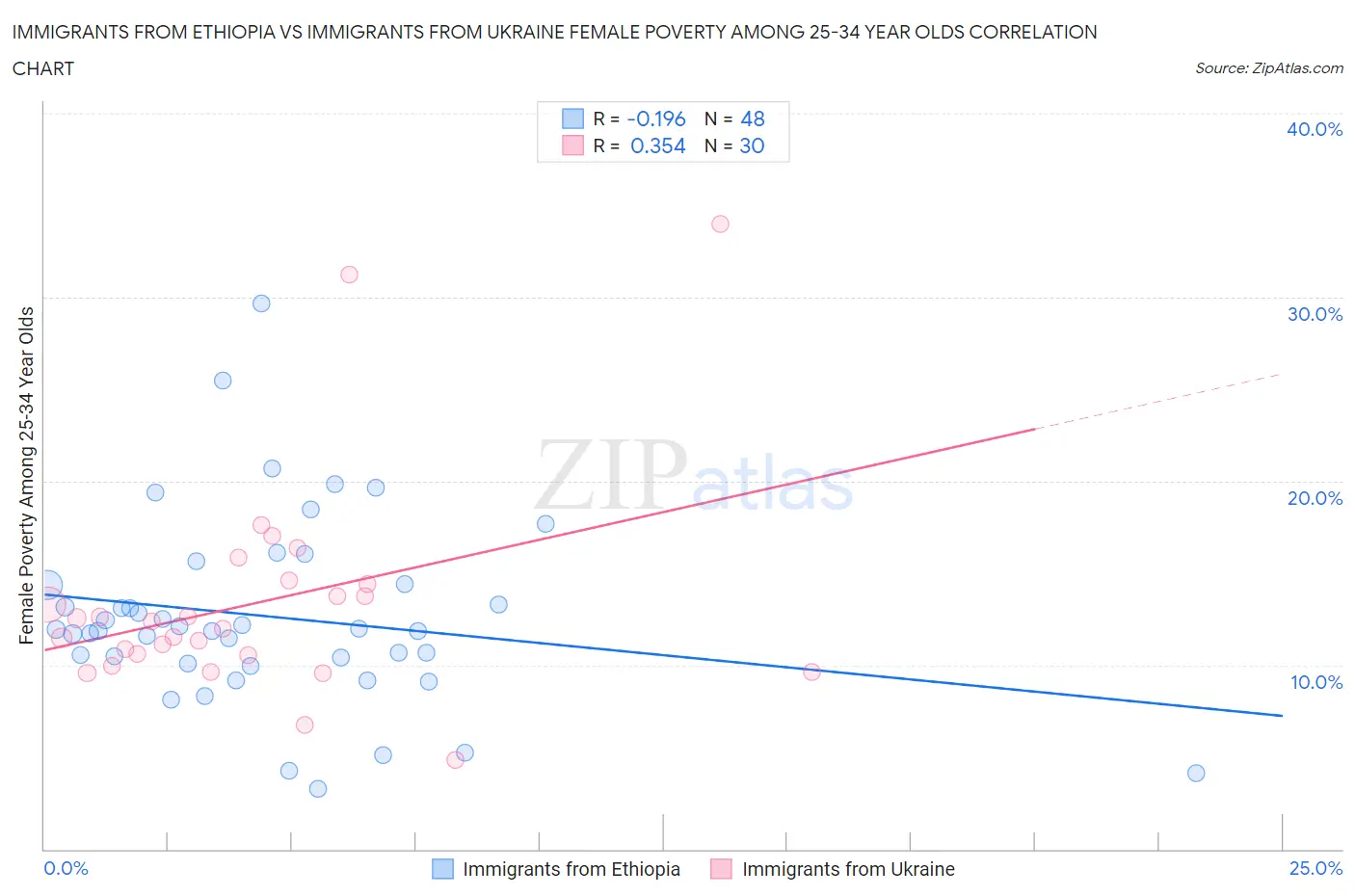 Immigrants from Ethiopia vs Immigrants from Ukraine Female Poverty Among 25-34 Year Olds