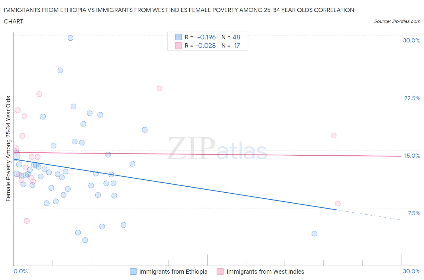 Immigrants from Ethiopia vs Immigrants from West Indies Female Poverty Among 25-34 Year Olds