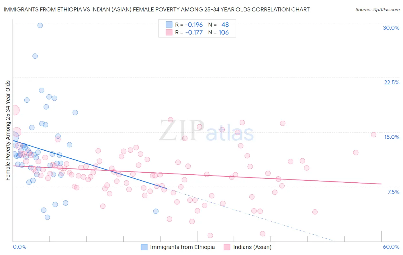 Immigrants from Ethiopia vs Indian (Asian) Female Poverty Among 25-34 Year Olds