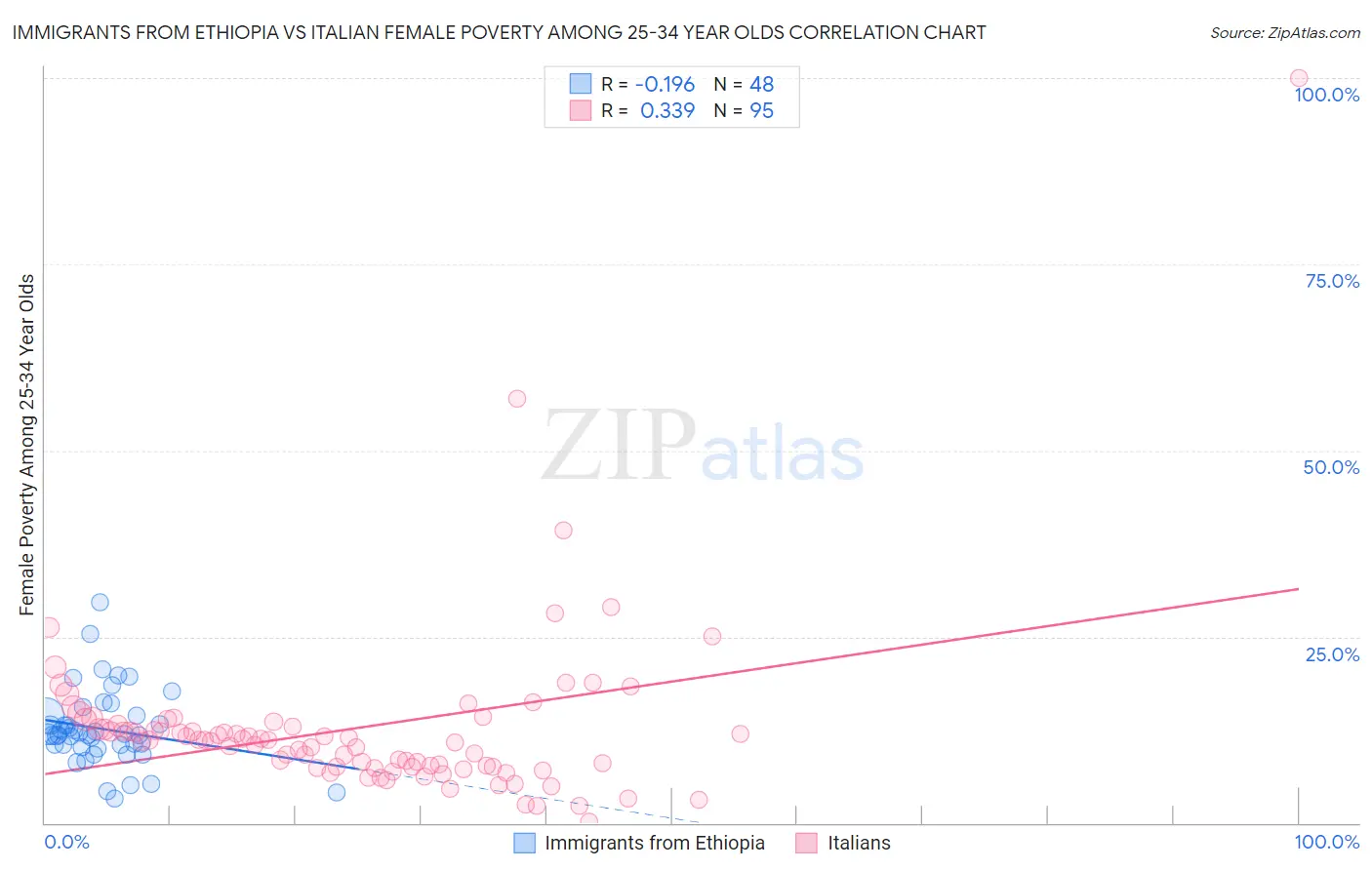 Immigrants from Ethiopia vs Italian Female Poverty Among 25-34 Year Olds
