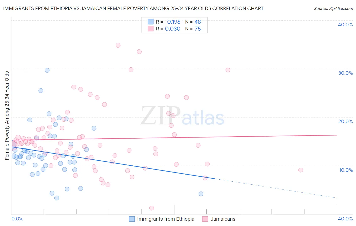 Immigrants from Ethiopia vs Jamaican Female Poverty Among 25-34 Year Olds