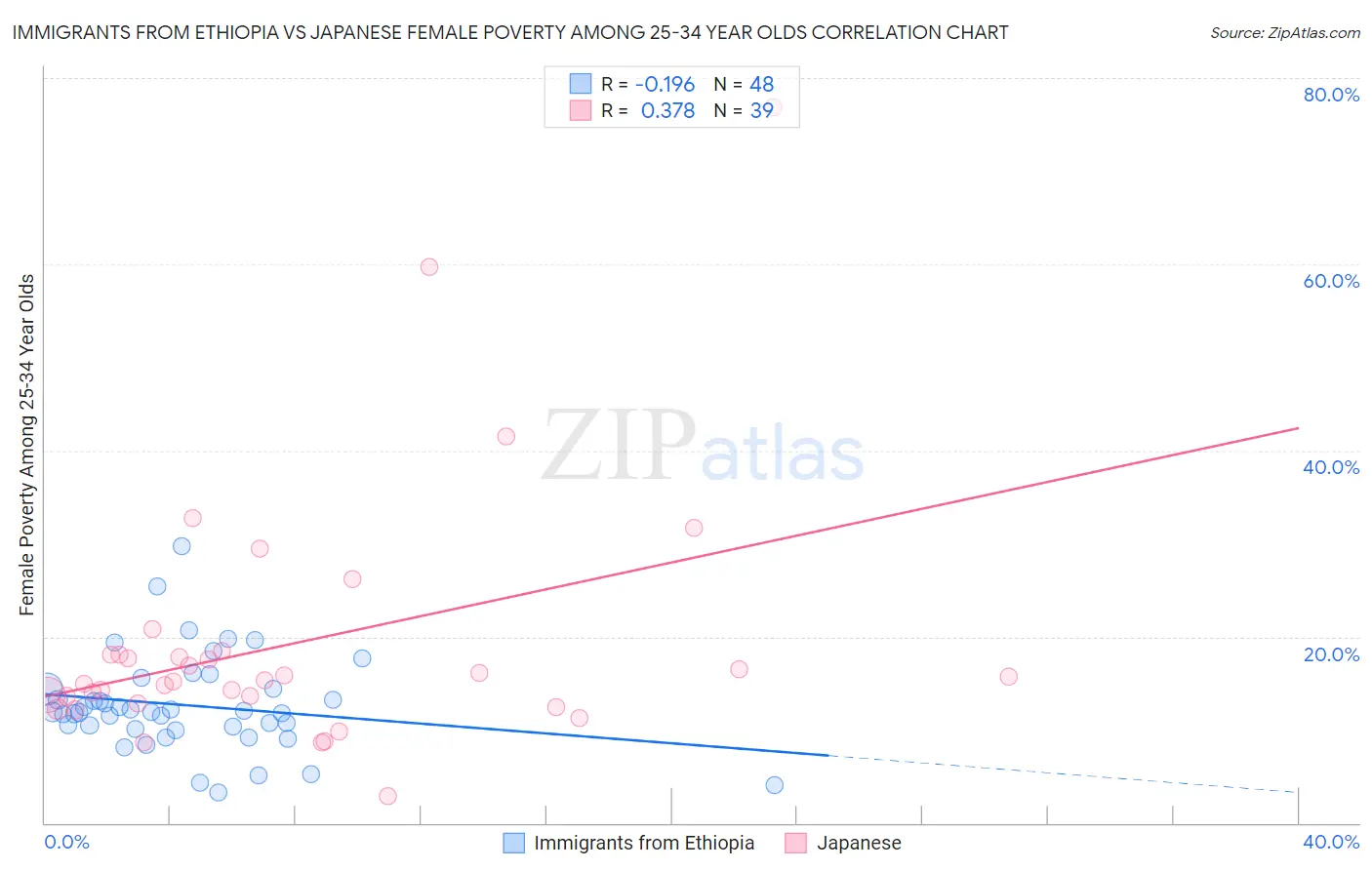 Immigrants from Ethiopia vs Japanese Female Poverty Among 25-34 Year Olds