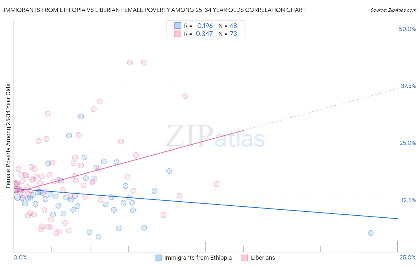 Immigrants from Ethiopia vs Liberian Female Poverty Among 25-34 Year Olds