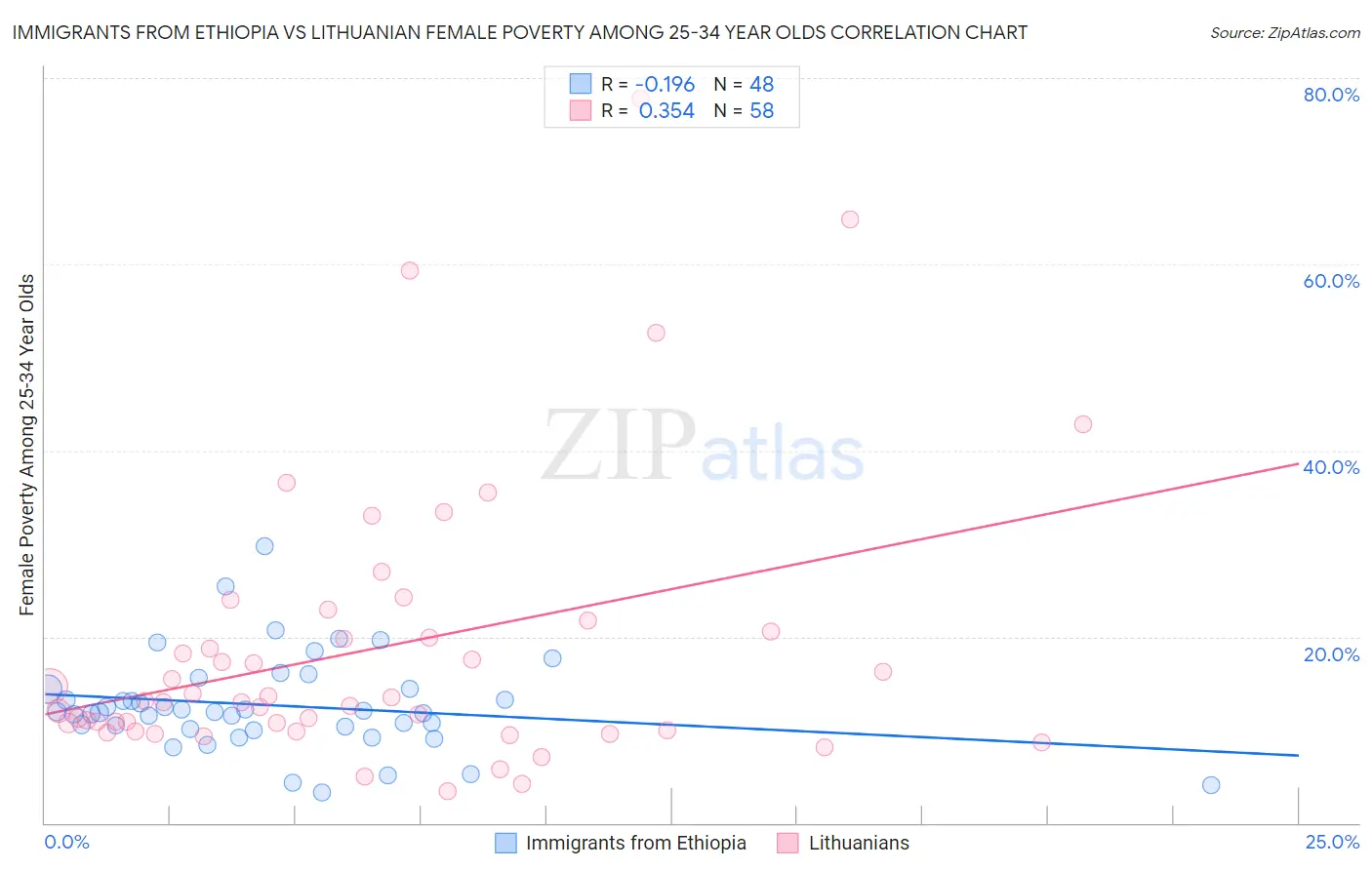 Immigrants from Ethiopia vs Lithuanian Female Poverty Among 25-34 Year Olds