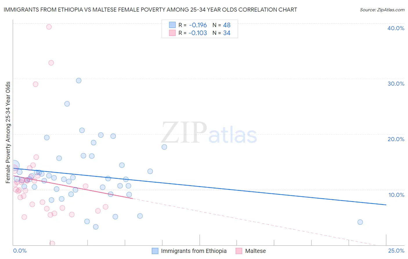 Immigrants from Ethiopia vs Maltese Female Poverty Among 25-34 Year Olds
