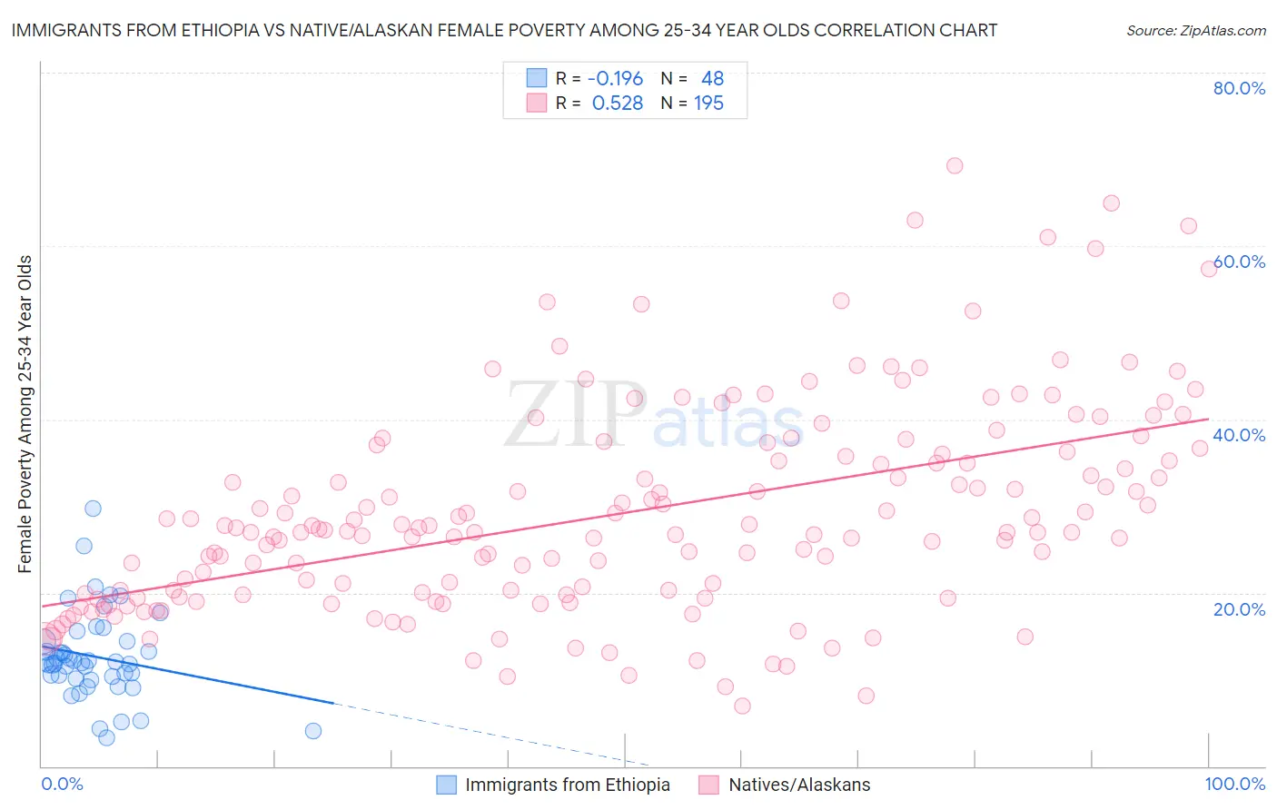 Immigrants from Ethiopia vs Native/Alaskan Female Poverty Among 25-34 Year Olds
