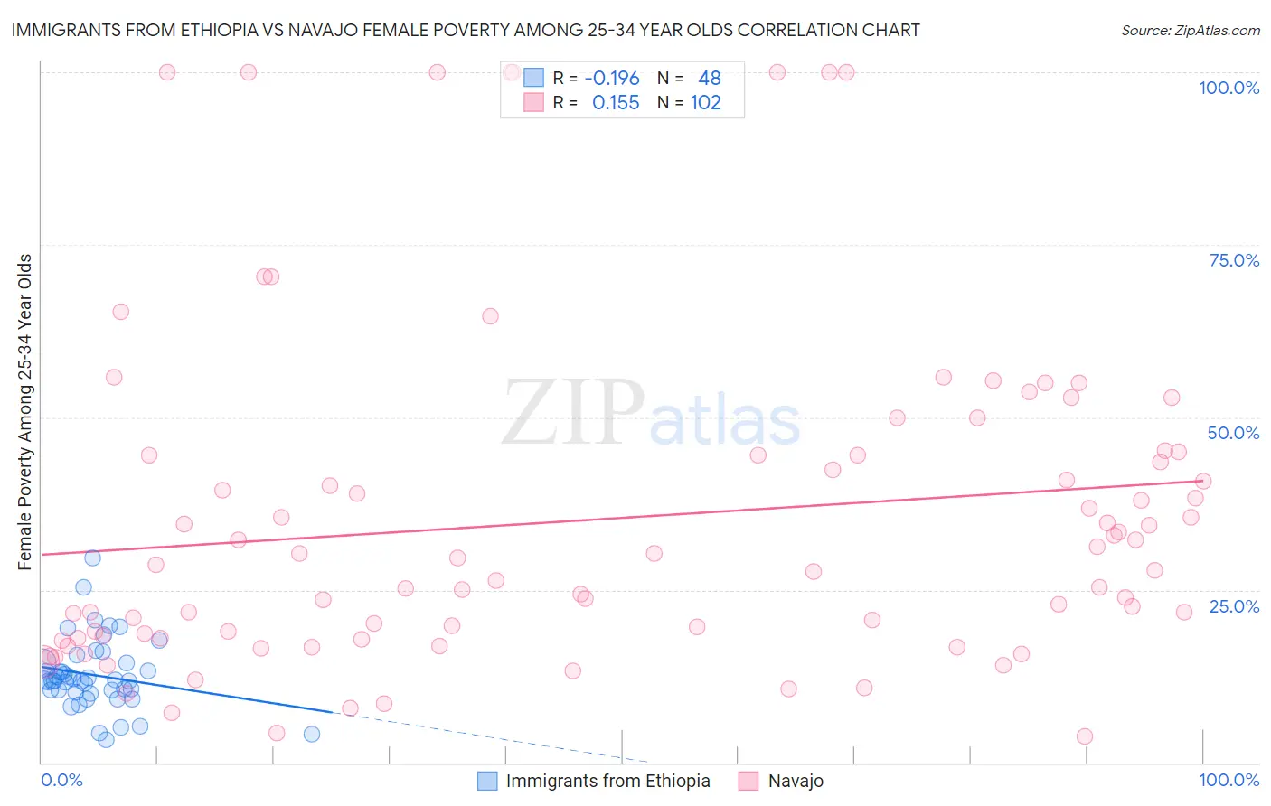 Immigrants from Ethiopia vs Navajo Female Poverty Among 25-34 Year Olds