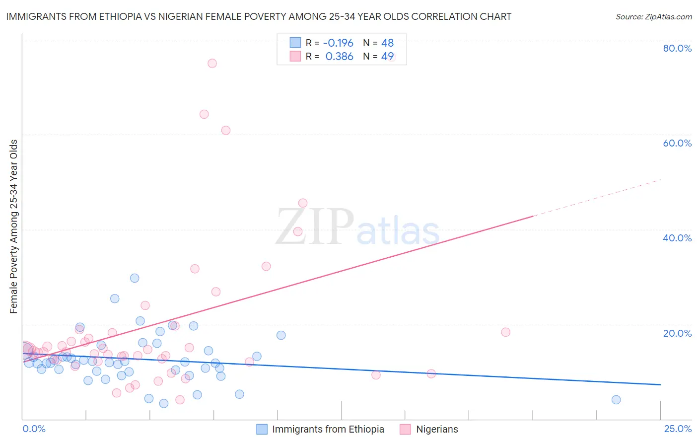 Immigrants from Ethiopia vs Nigerian Female Poverty Among 25-34 Year Olds