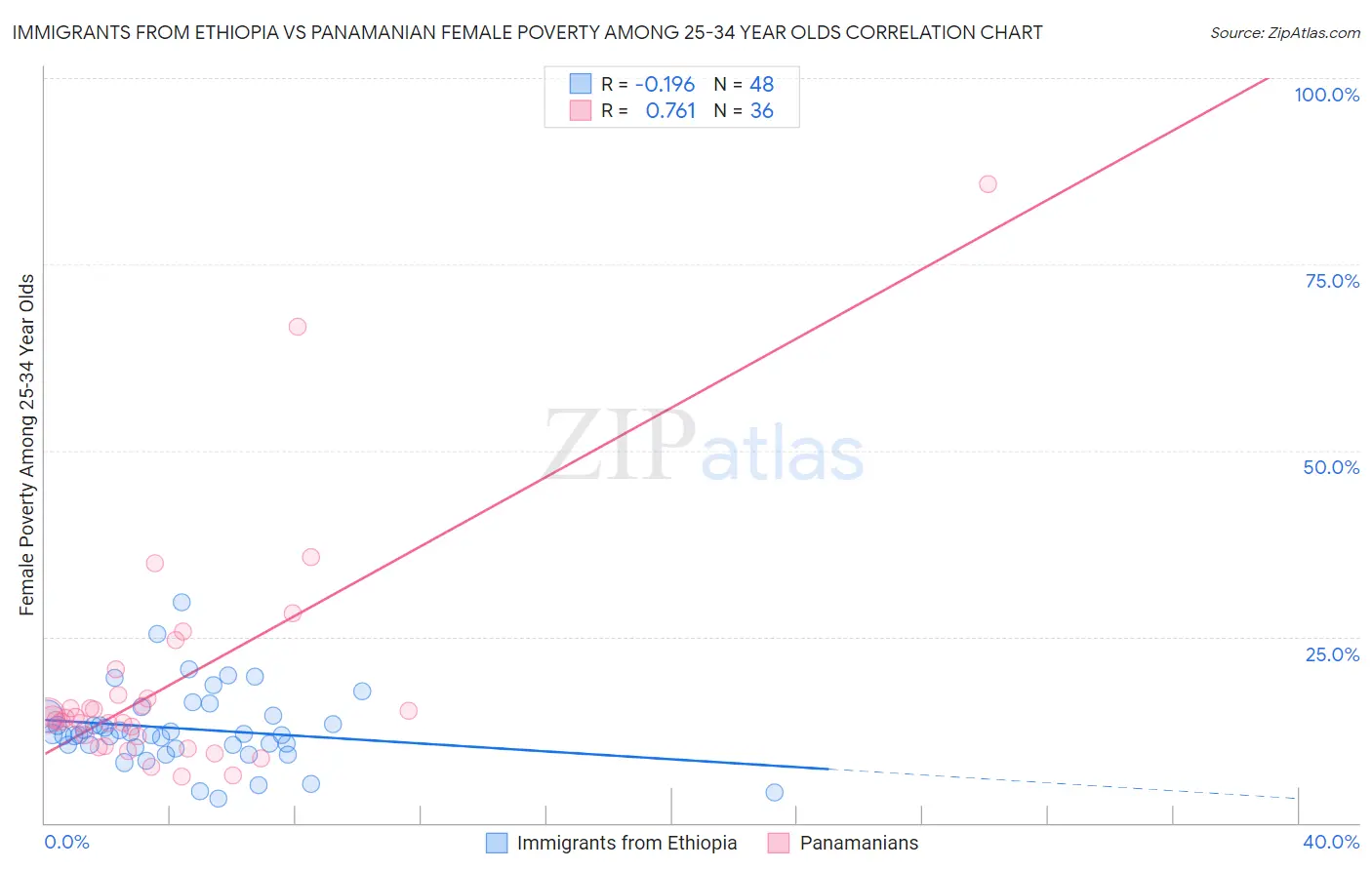 Immigrants from Ethiopia vs Panamanian Female Poverty Among 25-34 Year Olds