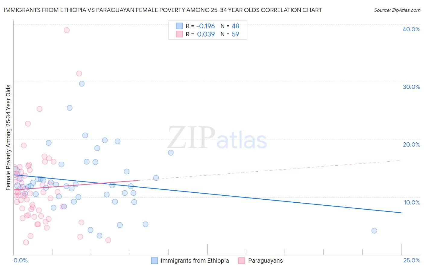 Immigrants from Ethiopia vs Paraguayan Female Poverty Among 25-34 Year Olds