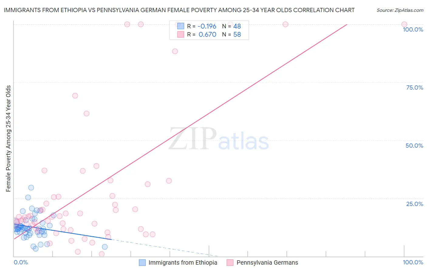 Immigrants from Ethiopia vs Pennsylvania German Female Poverty Among 25-34 Year Olds